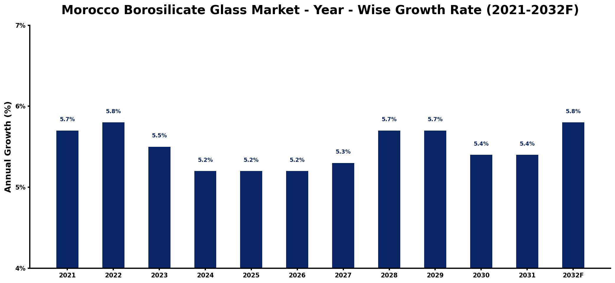 Morocco Borosilicate Glass Market Year-wise Growth Rate and Key Drivers