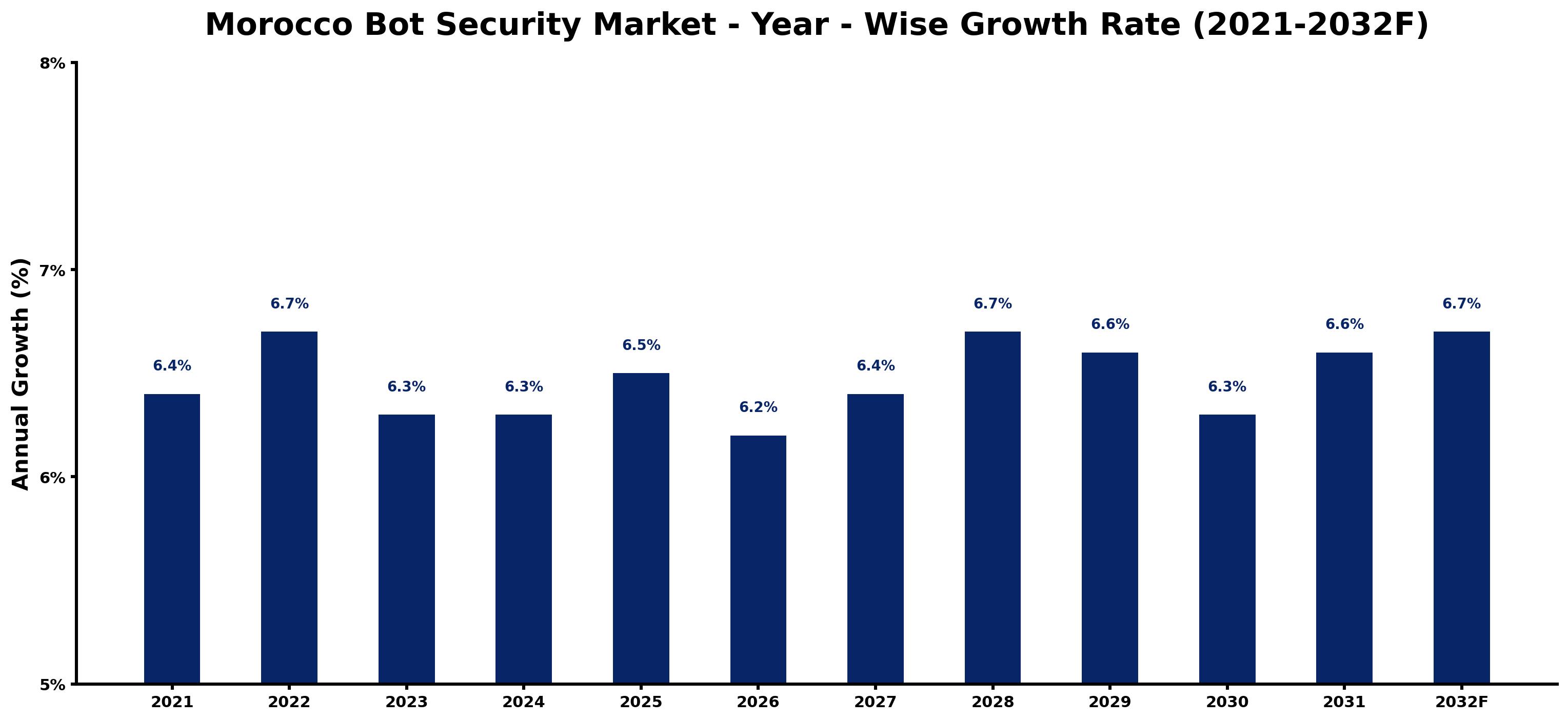 Morocco Bot Security Market Year-wise Growth Rate and Key Drivers