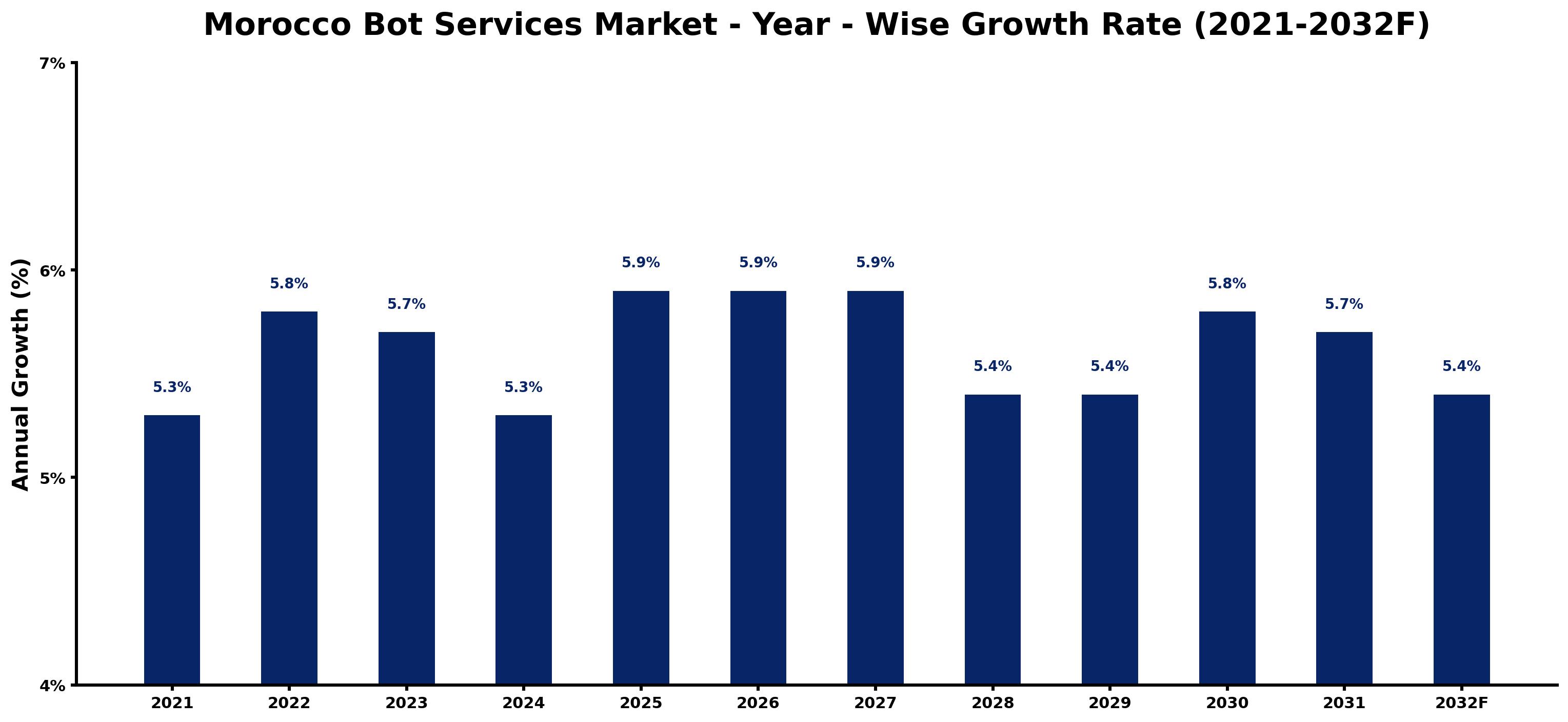 Morocco Bot Services Market Year-wise Growth Rate and Key Drivers