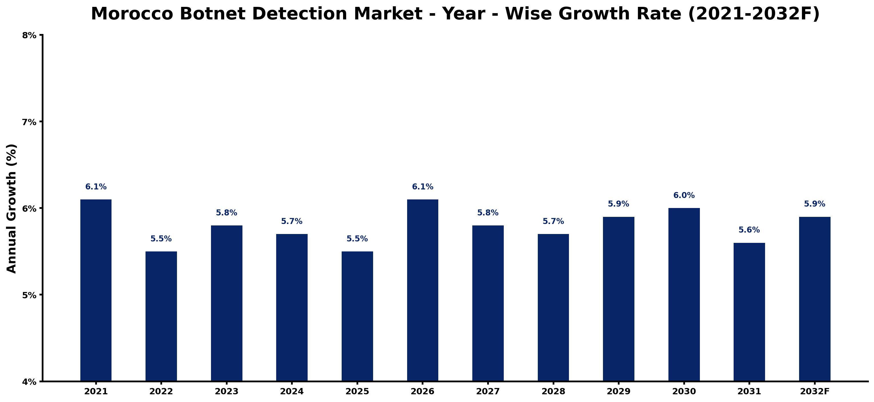 Morocco Botnet Detection Market Year-wise Growth Rate and Key Drivers