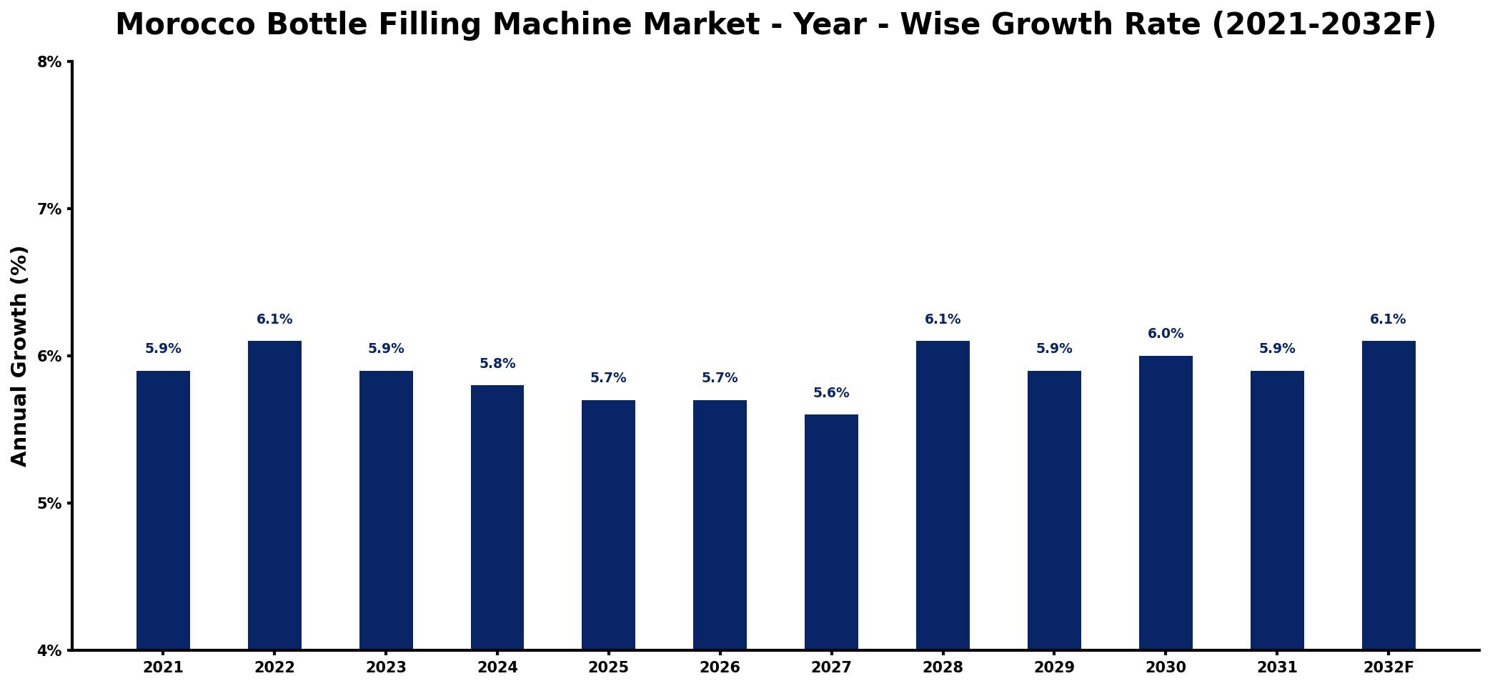 Morocco Bottle Filling Machine Market Year-wise Growth Rate and Key Drivers