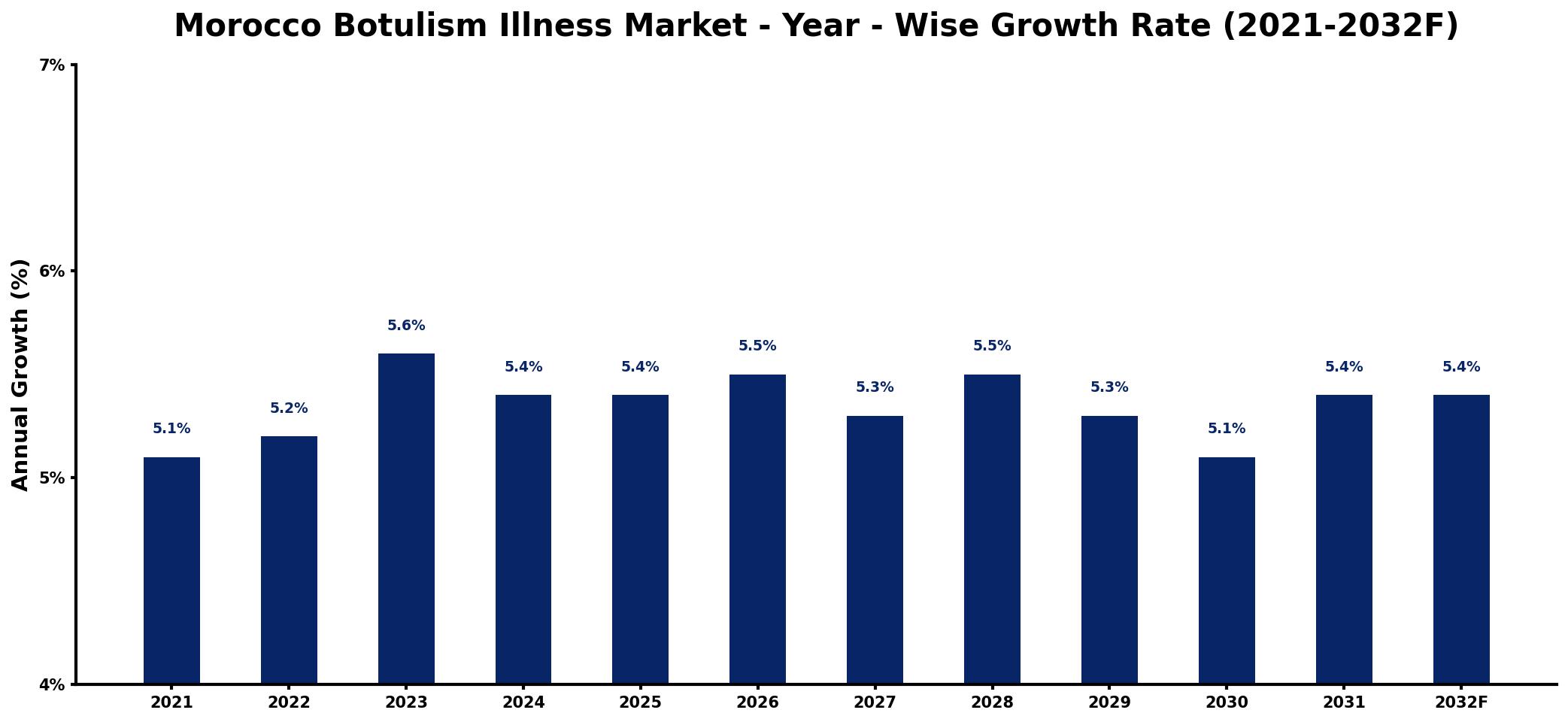 Morocco Botulism Illness Market Year-wise Growth Rate and Key Drivers