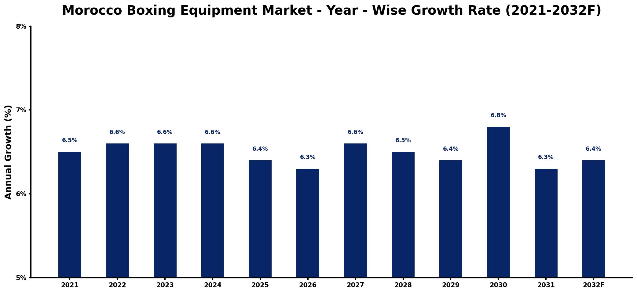 Morocco Boxing Equipment Market Year-wise Growth Rate and Key Drivers