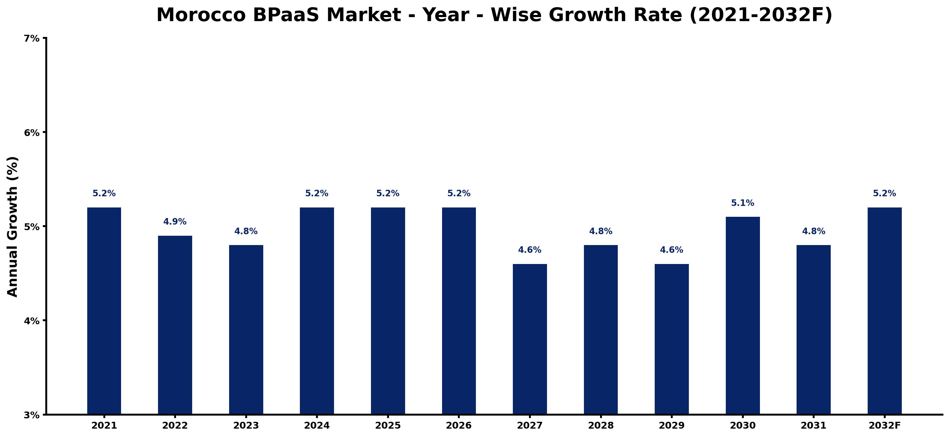 Morocco BPaaS Market Year-wise Growth Rate and Key Drivers