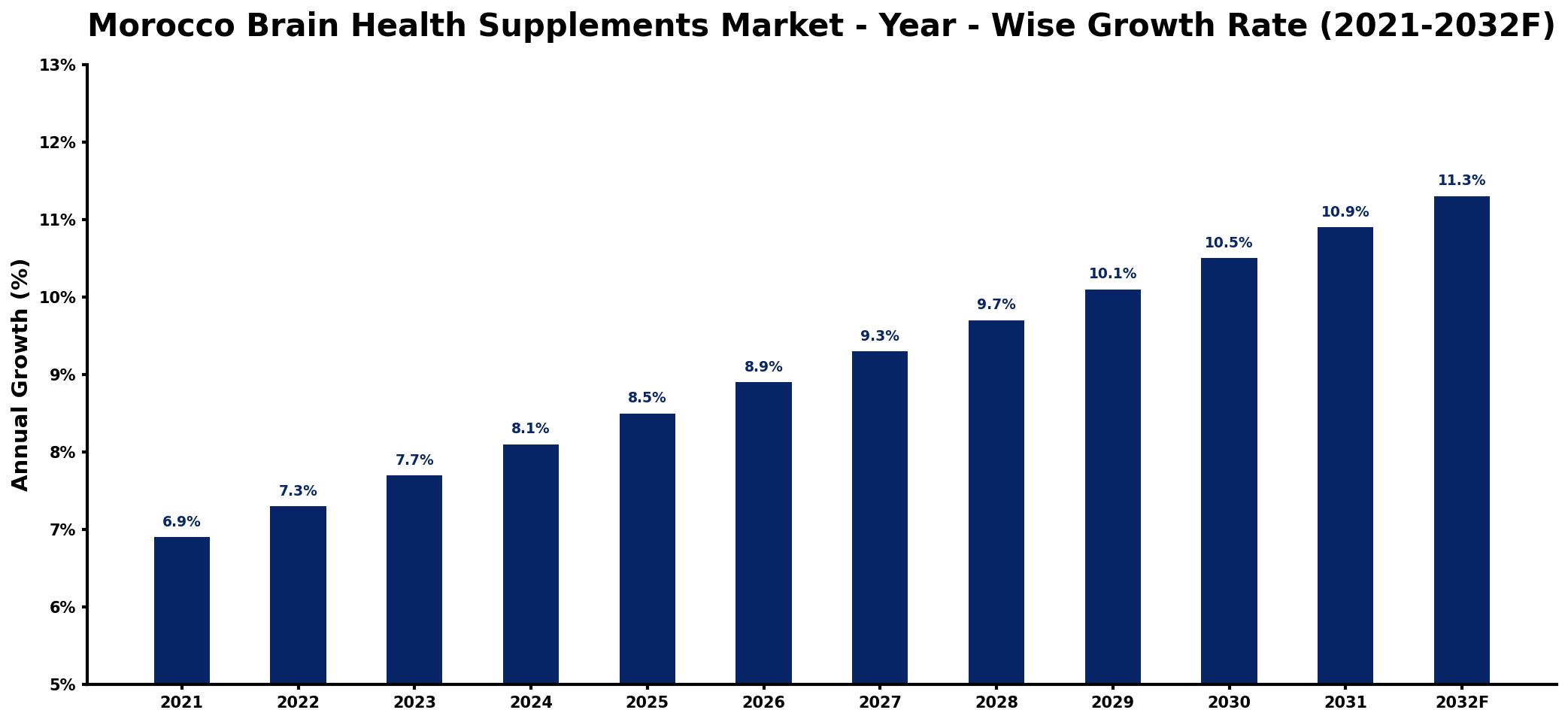 Morocco Brain Health Supplements Market Year-wise Growth Rate and Key Drivers
