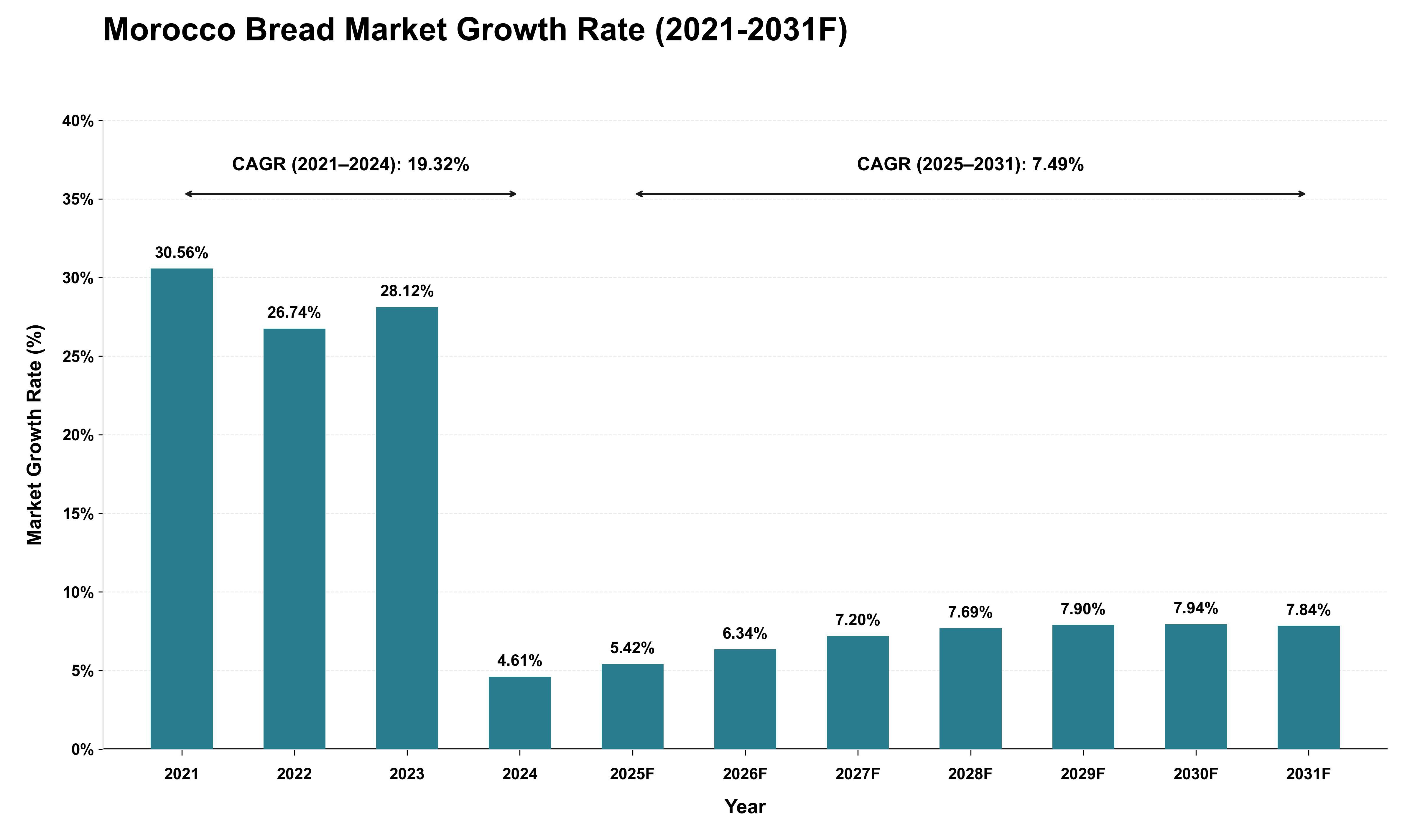 Morocco Bread Market Growth Rate Analysis (2021 - 2031)