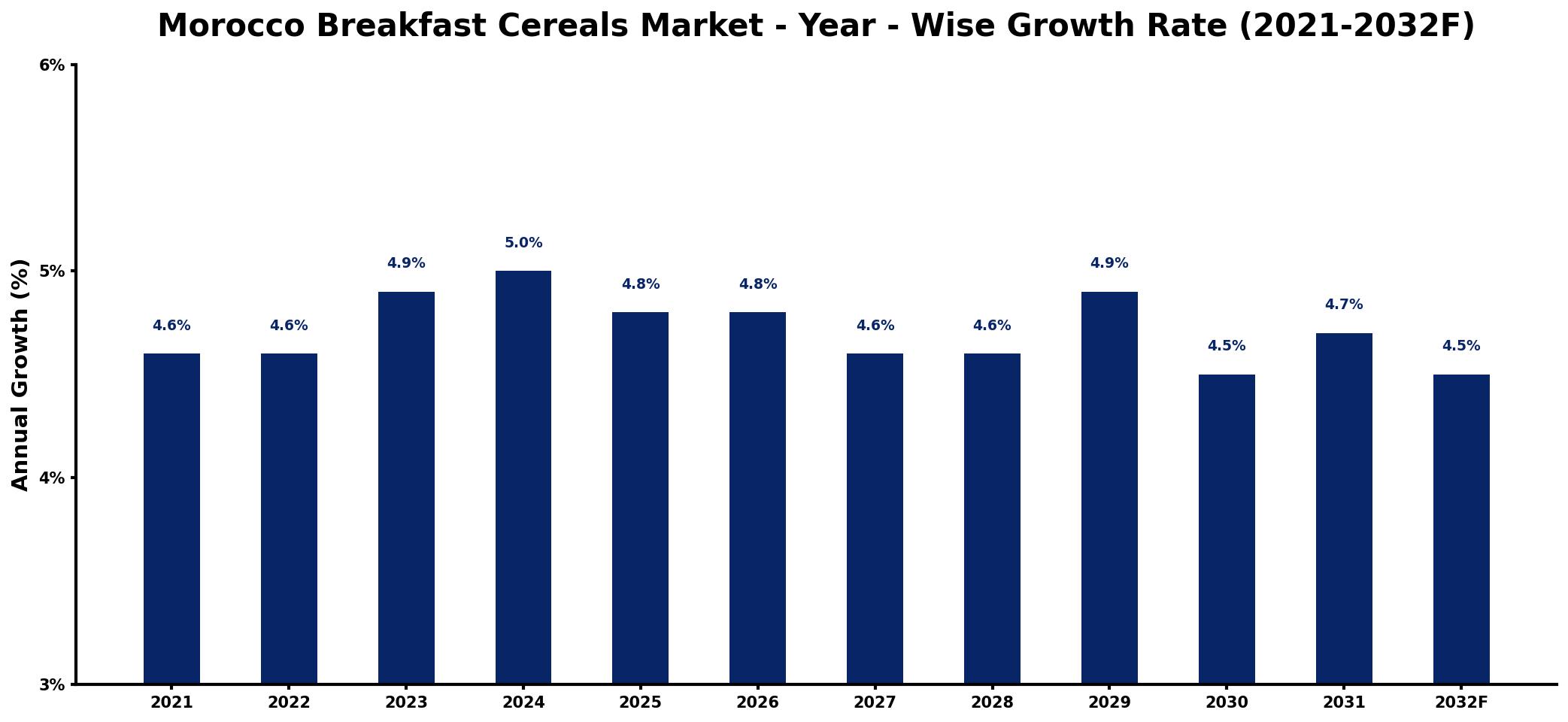 Morocco Breakfast Cereals Market Year-wise Growth Rate and Key Drivers