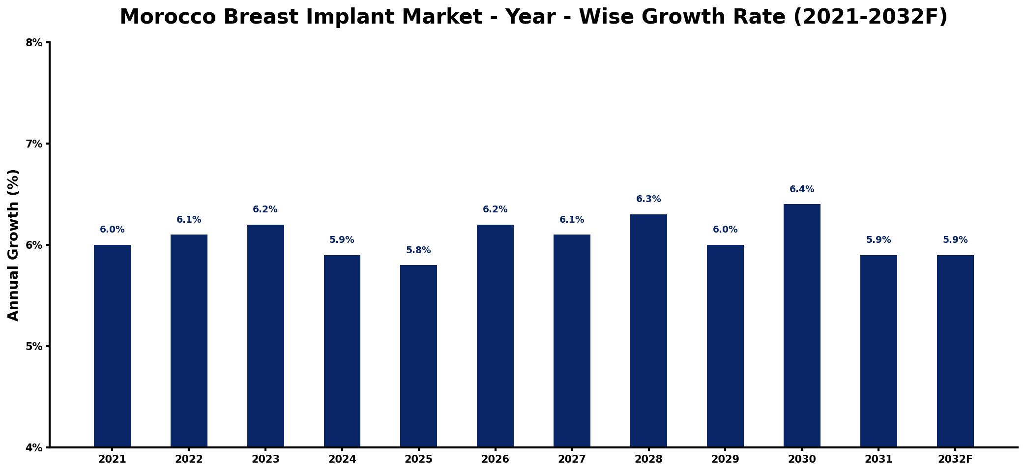 Morocco Breast Implant Market Year-wise Growth Rate and Key Drivers
