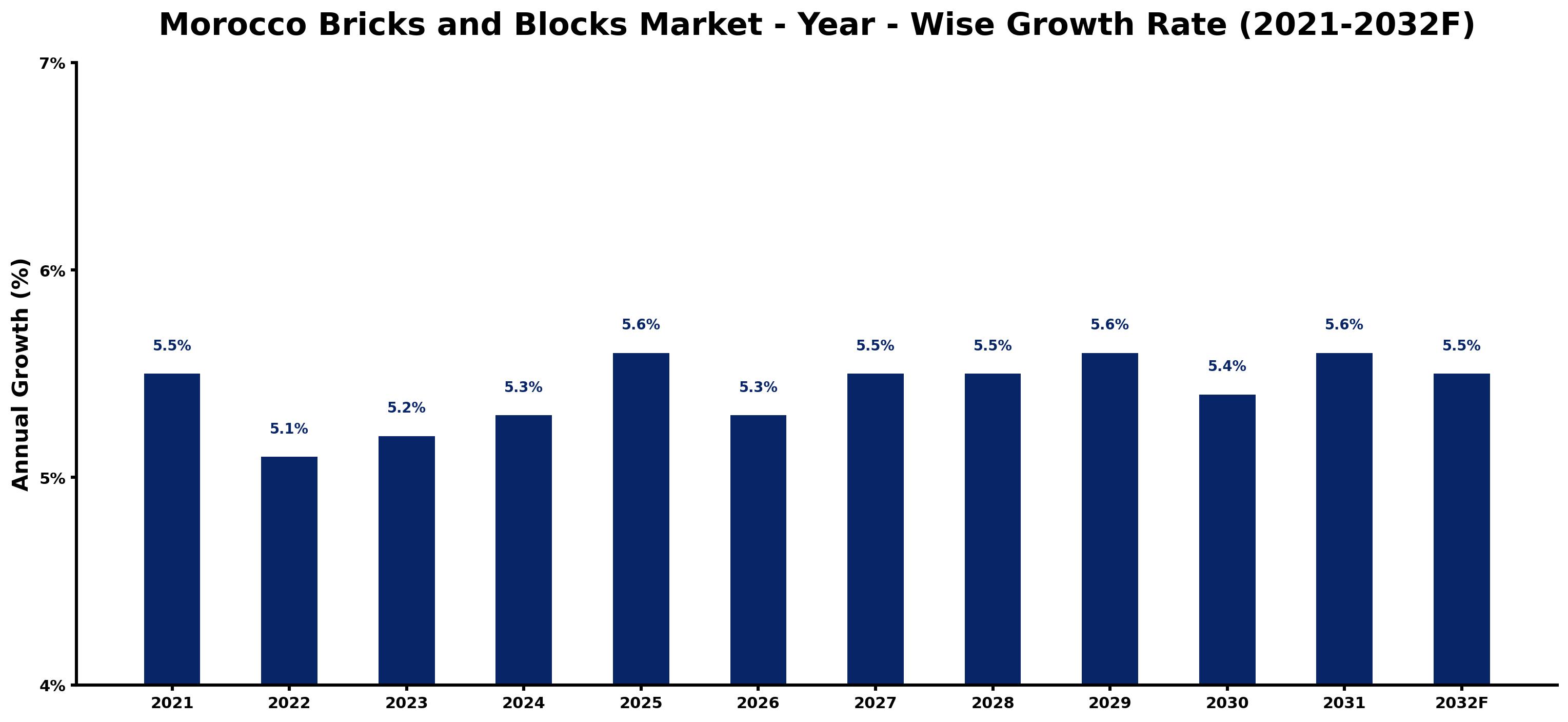 Morocco Bricks and Blocks Market Year-wise Growth Rate and Key Drivers