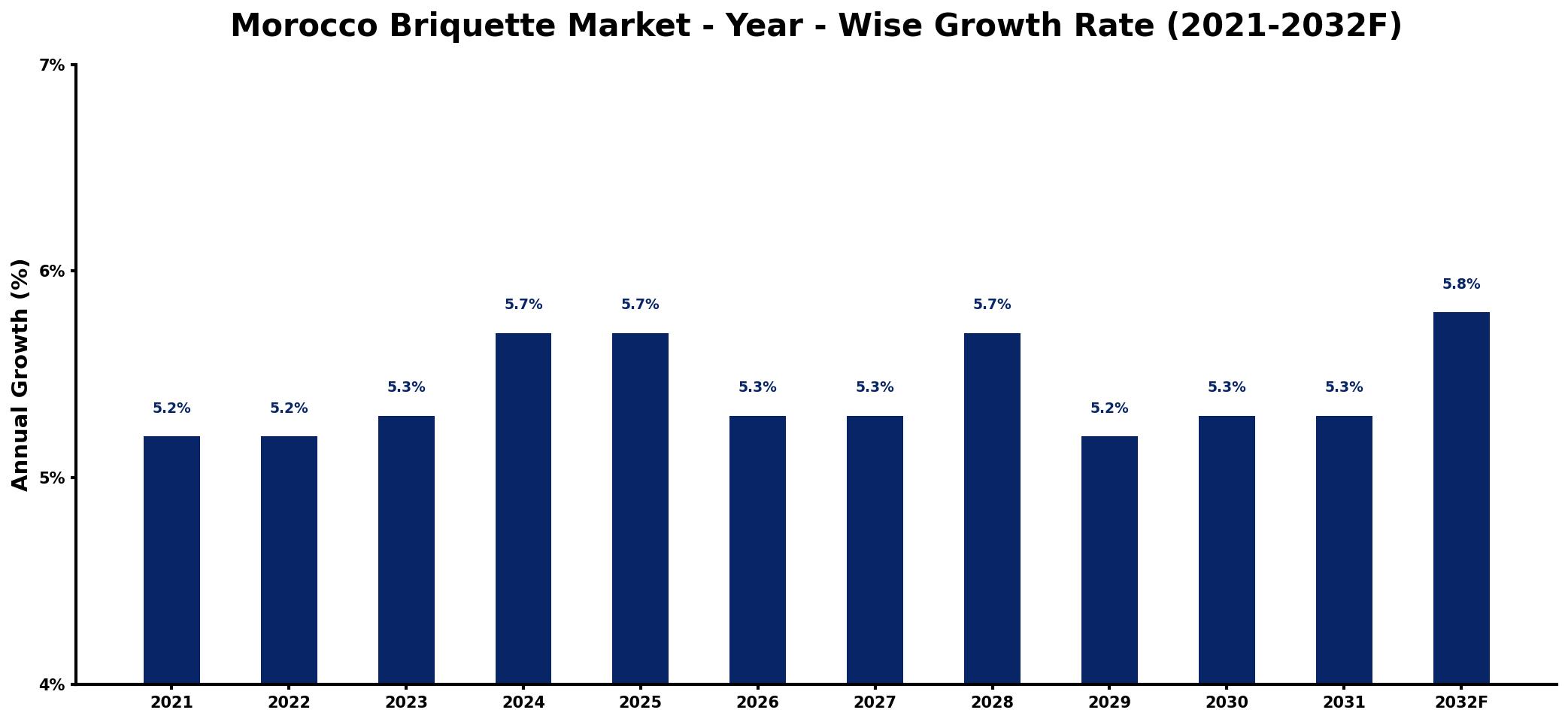 Morocco Briquette Market Year-wise Growth Rate and Key Drivers