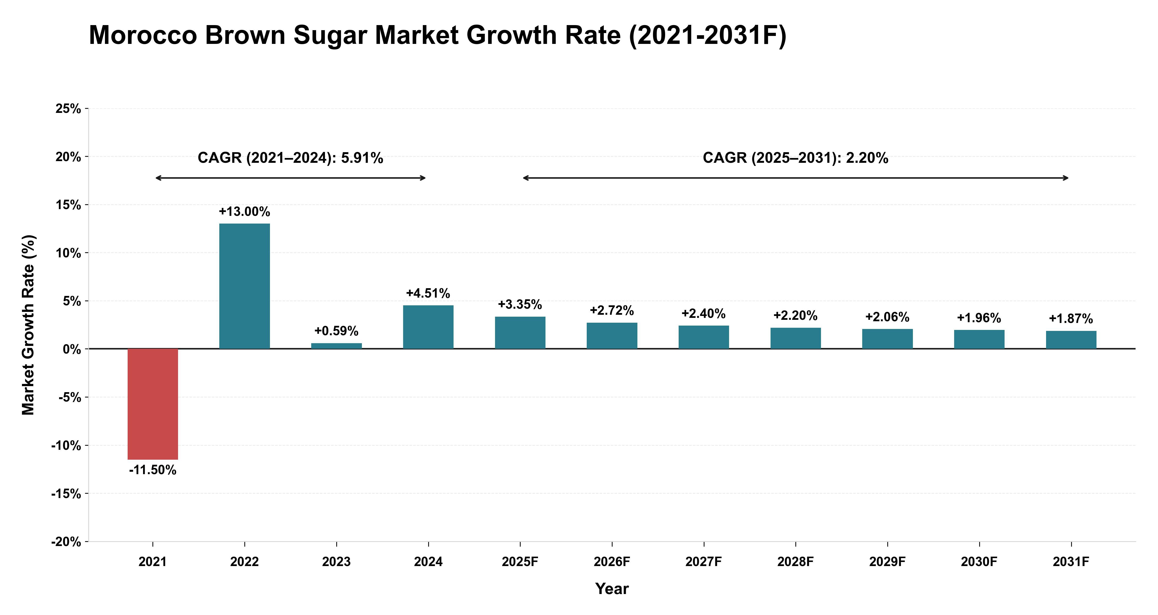Morocco Brown Sugar Market Year-wise Growth Rate (2021-2031F)