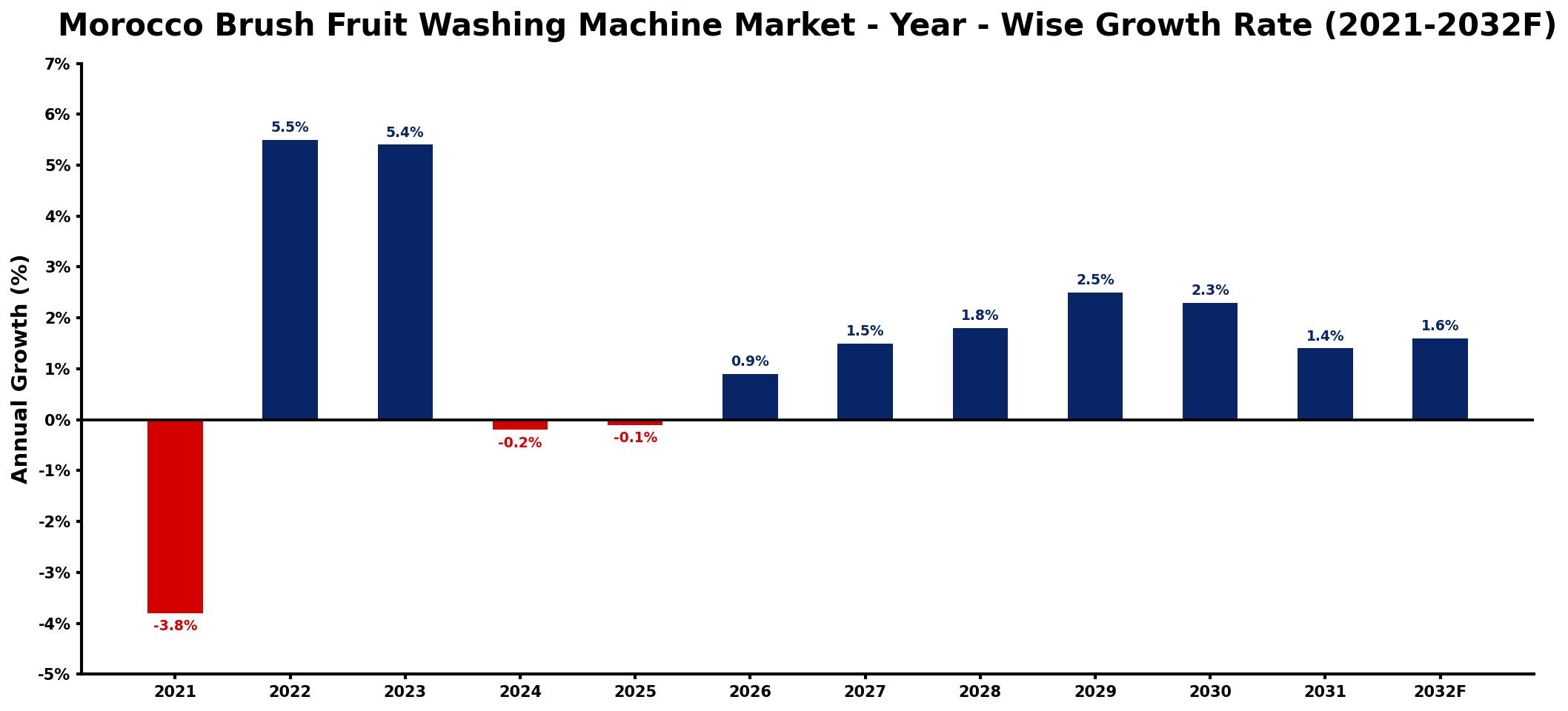 Morocco Brush Fruit Washing Machine Market Year-wise Growth Rate and Key Drivers
