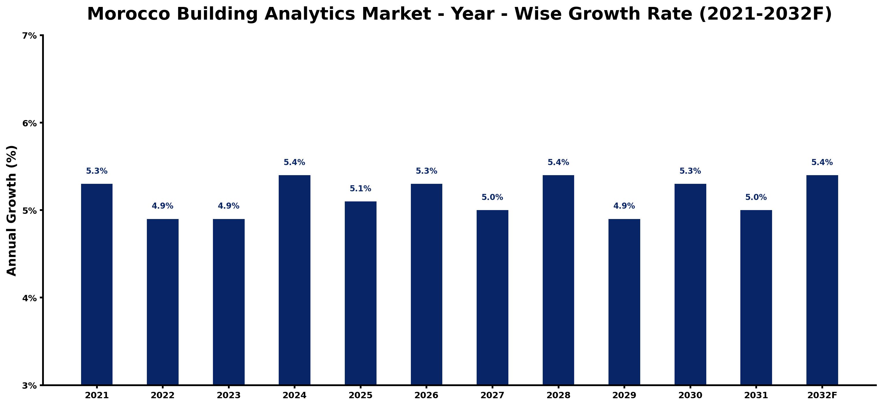 Morocco Building Analytics Market Year-wise Growth Rate and Key Drivers