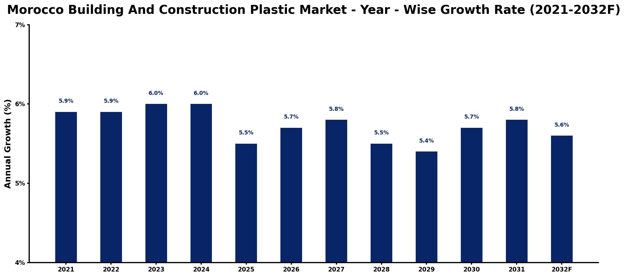 Morocco Building And Construction Plastic Market Year-wise Growth Rate and Key Drivers