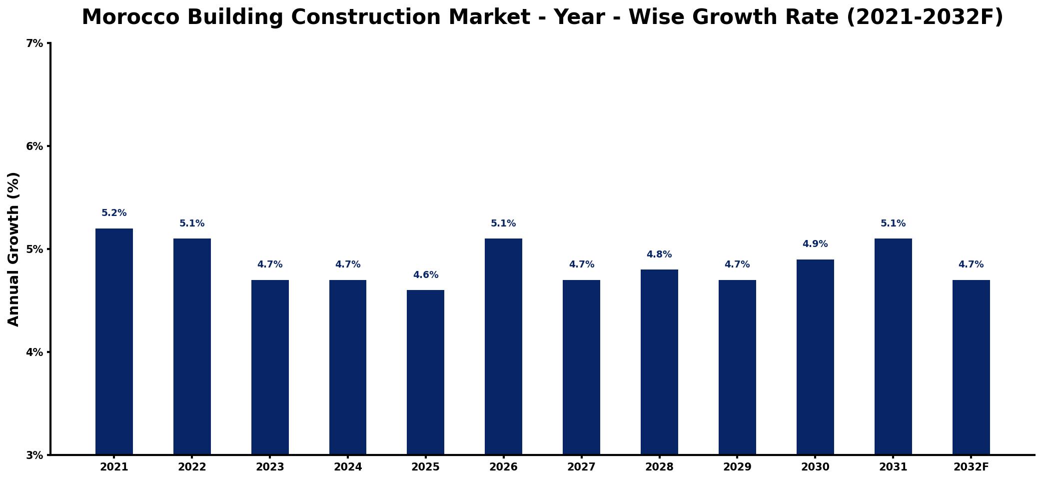 Morocco Building Construction Market Year-wise Growth Rate and Key Drivers