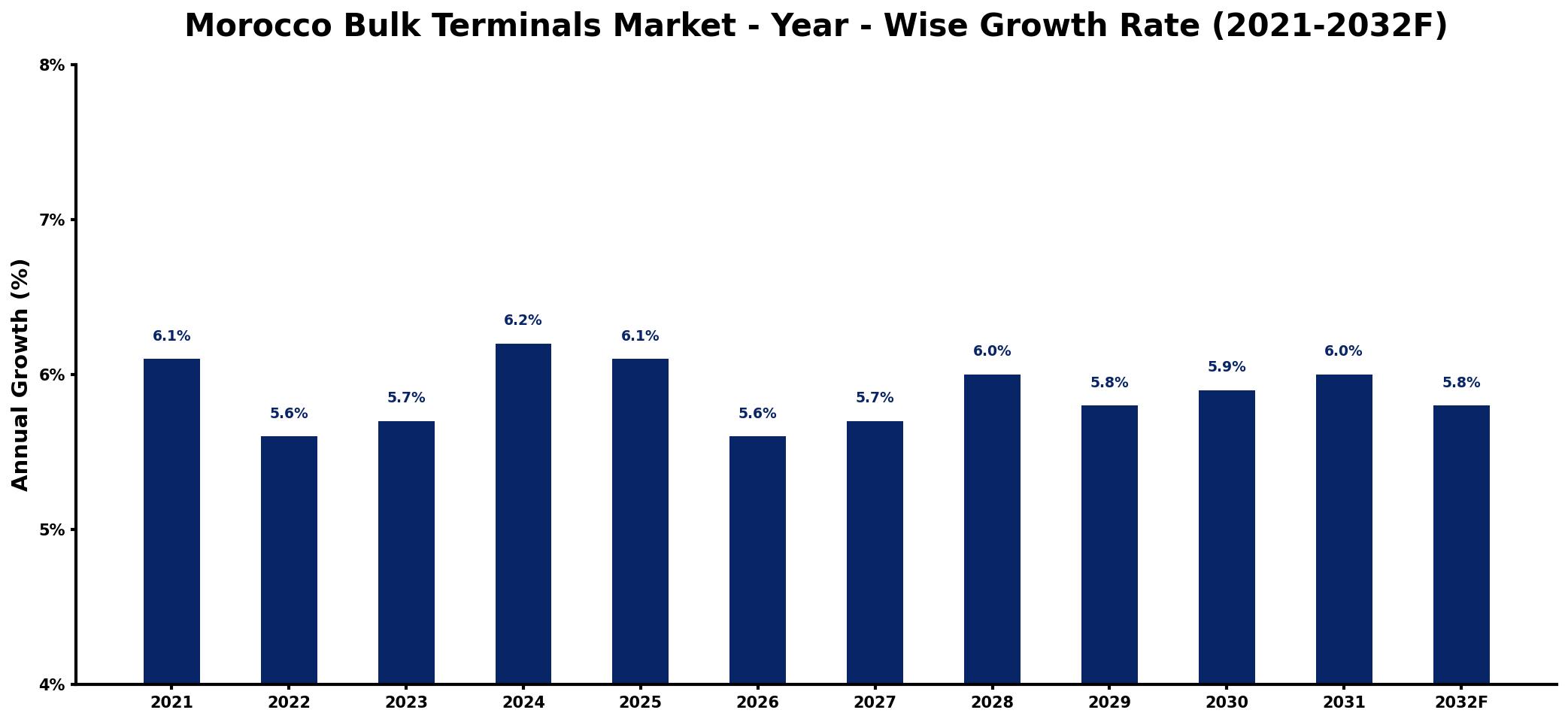Morocco Bulk Terminals Market Year-wise Growth Rate and Key Drivers