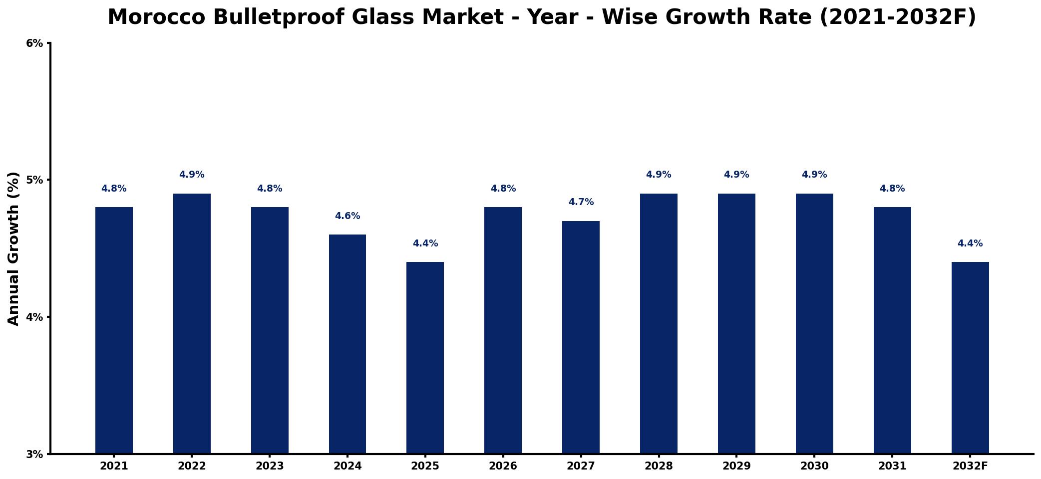 Morocco Bulletproof Glass Market Year-wise Growth Rate and Key Drivers
