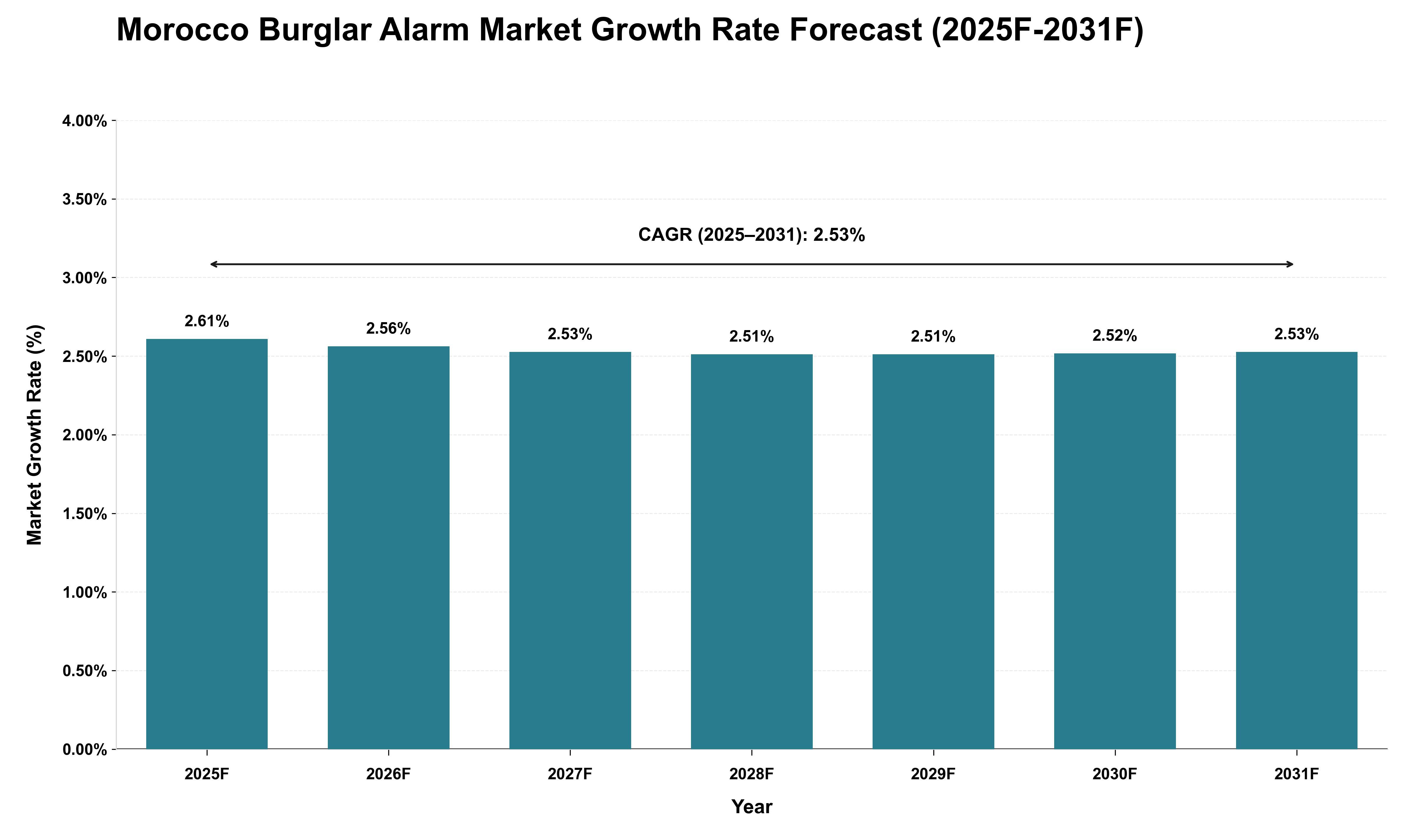 Morocco Burglar Alarm Market Growth Rate Analysis (2025 - 2031)