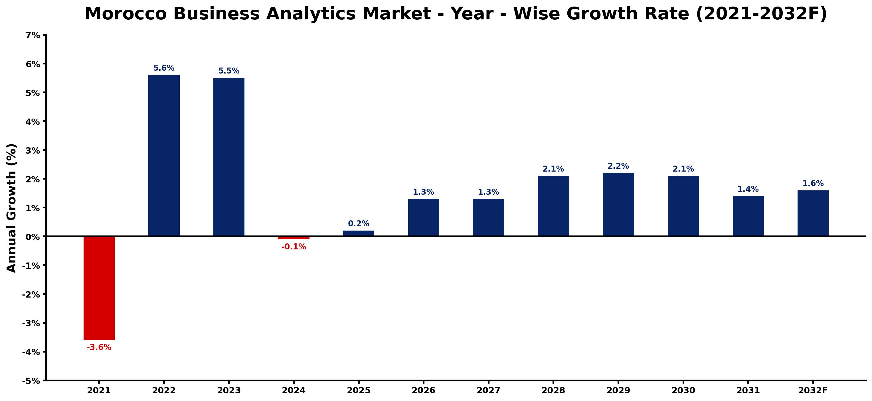 Morocco Business Analytics Market Year-wise Growth Rate and Key Drivers