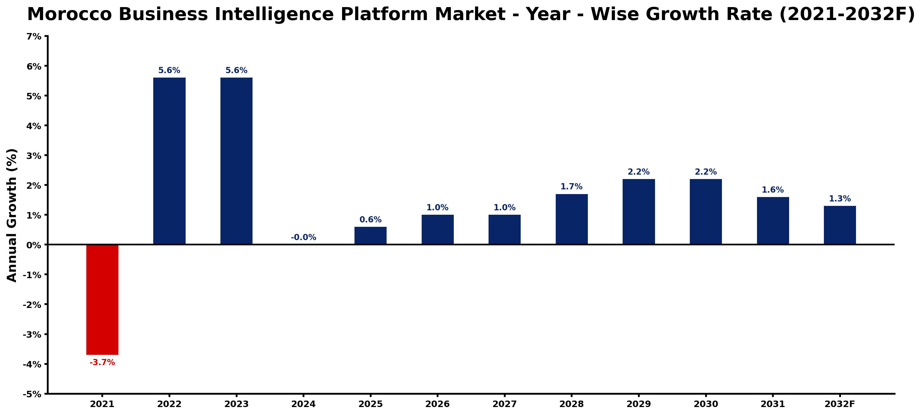 Morocco Business Intelligence Platform Market Year-wise Growth Rate and Key Drivers