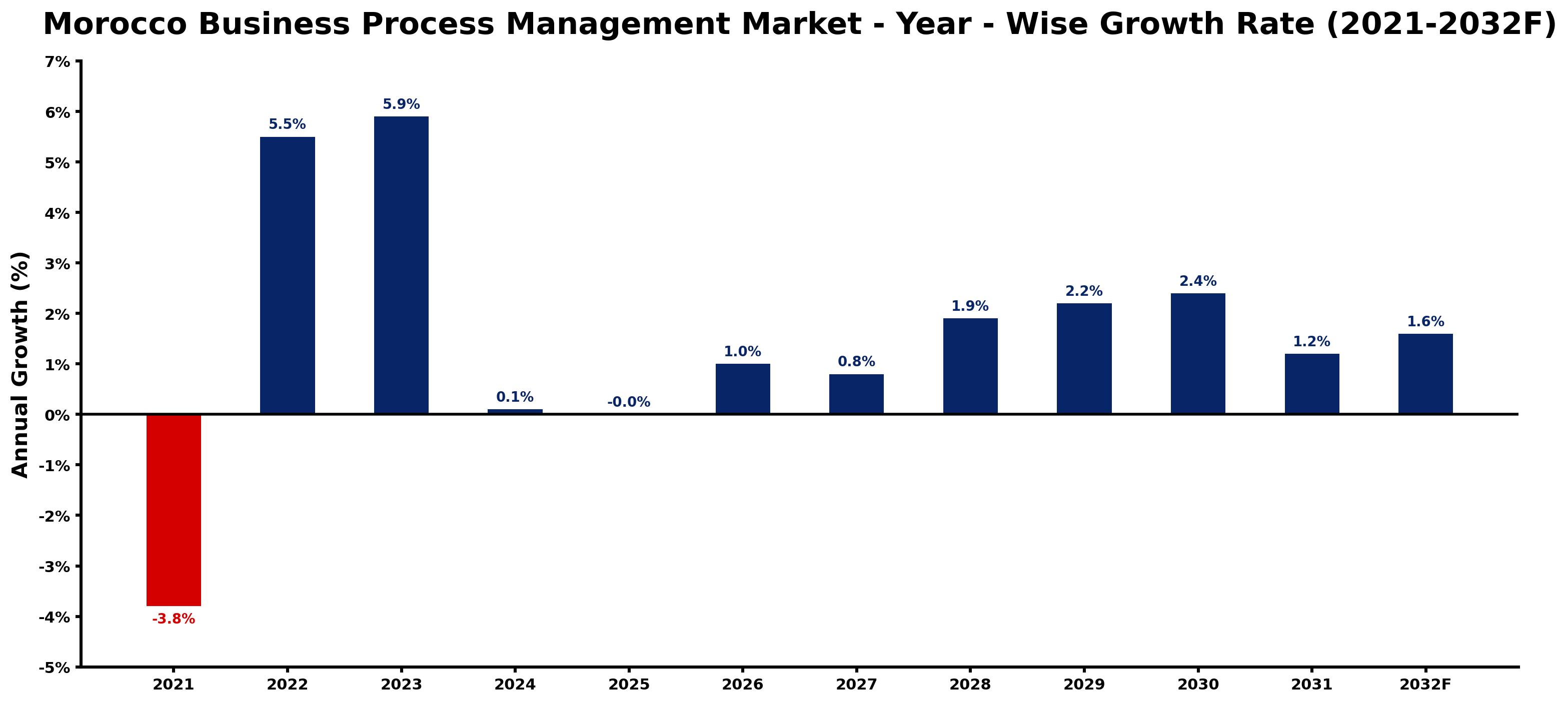 Morocco Business Process Management Market Year-wise Growth Rate and Key Drivers