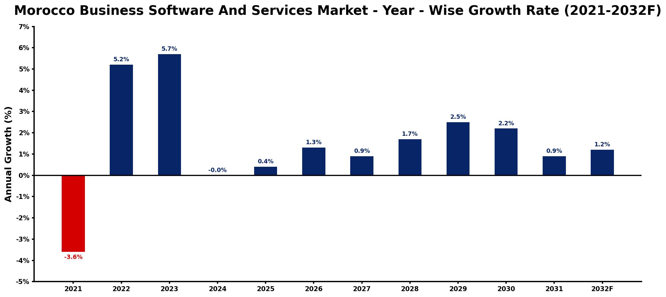 Morocco Business Software And Services Market Year-wise Growth Rate and Key Drivers