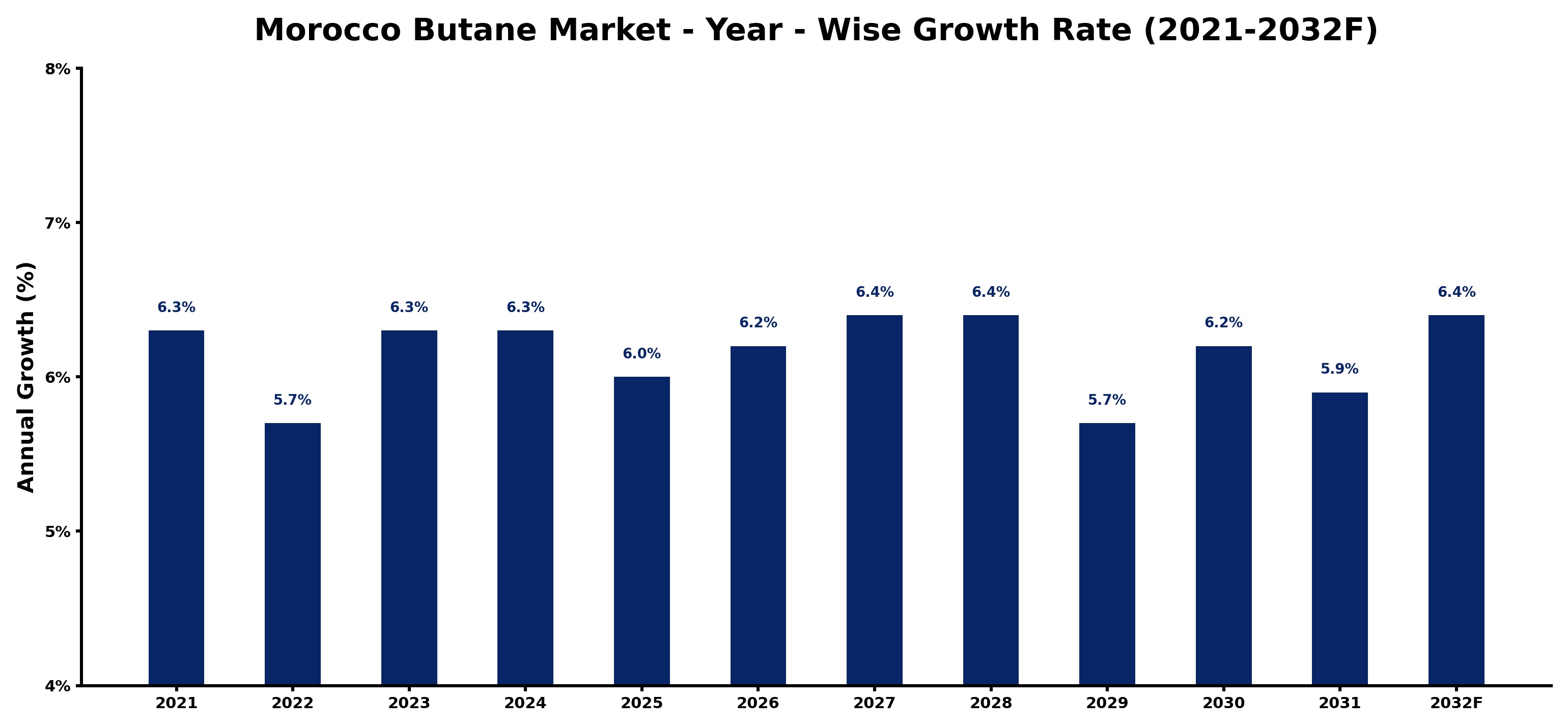 Morocco Butane Market Year-wise Growth Rate and Key Drivers