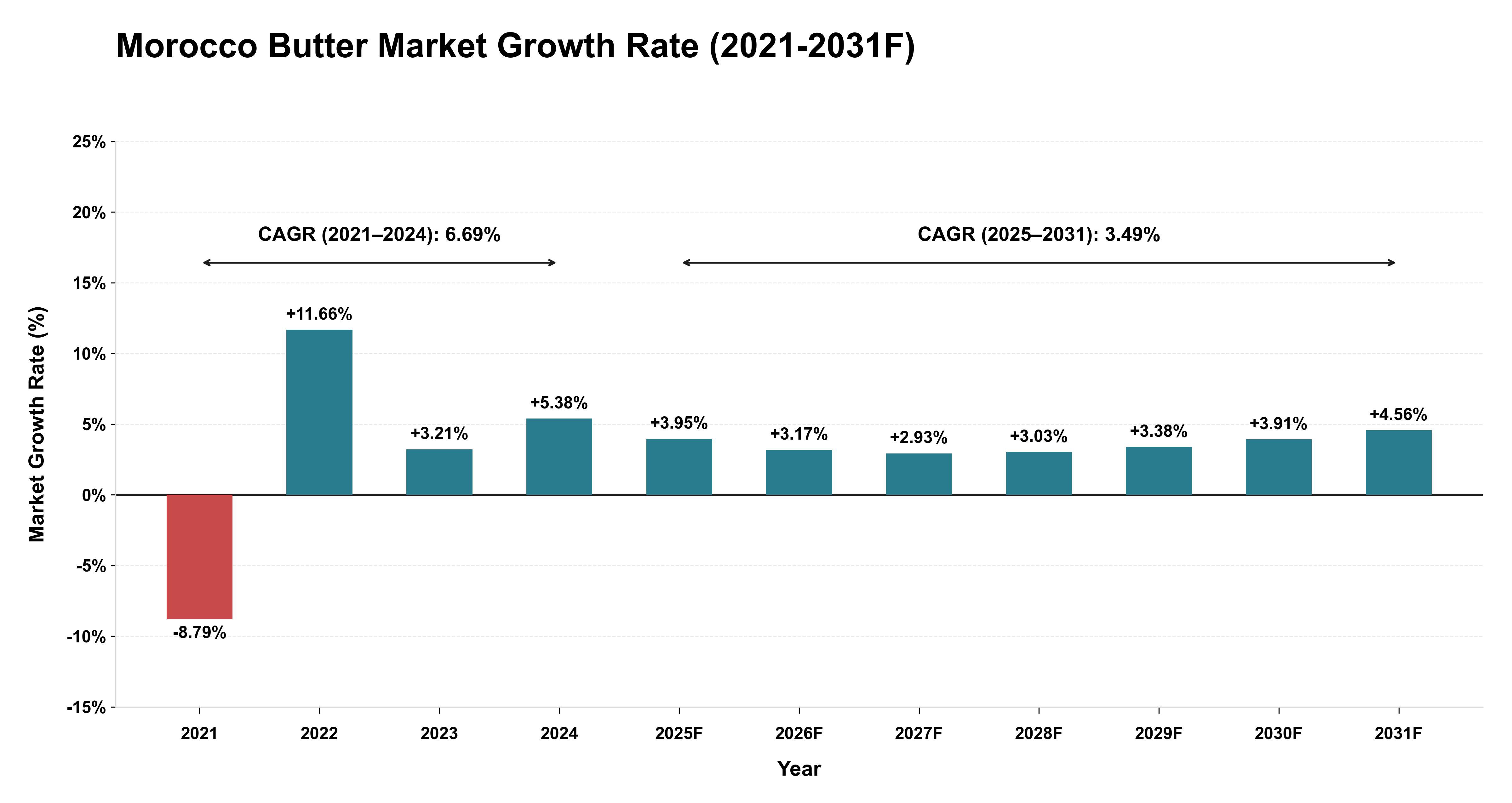 Morocco Butter Market Year-wise Growth Rate (2021-2031F)