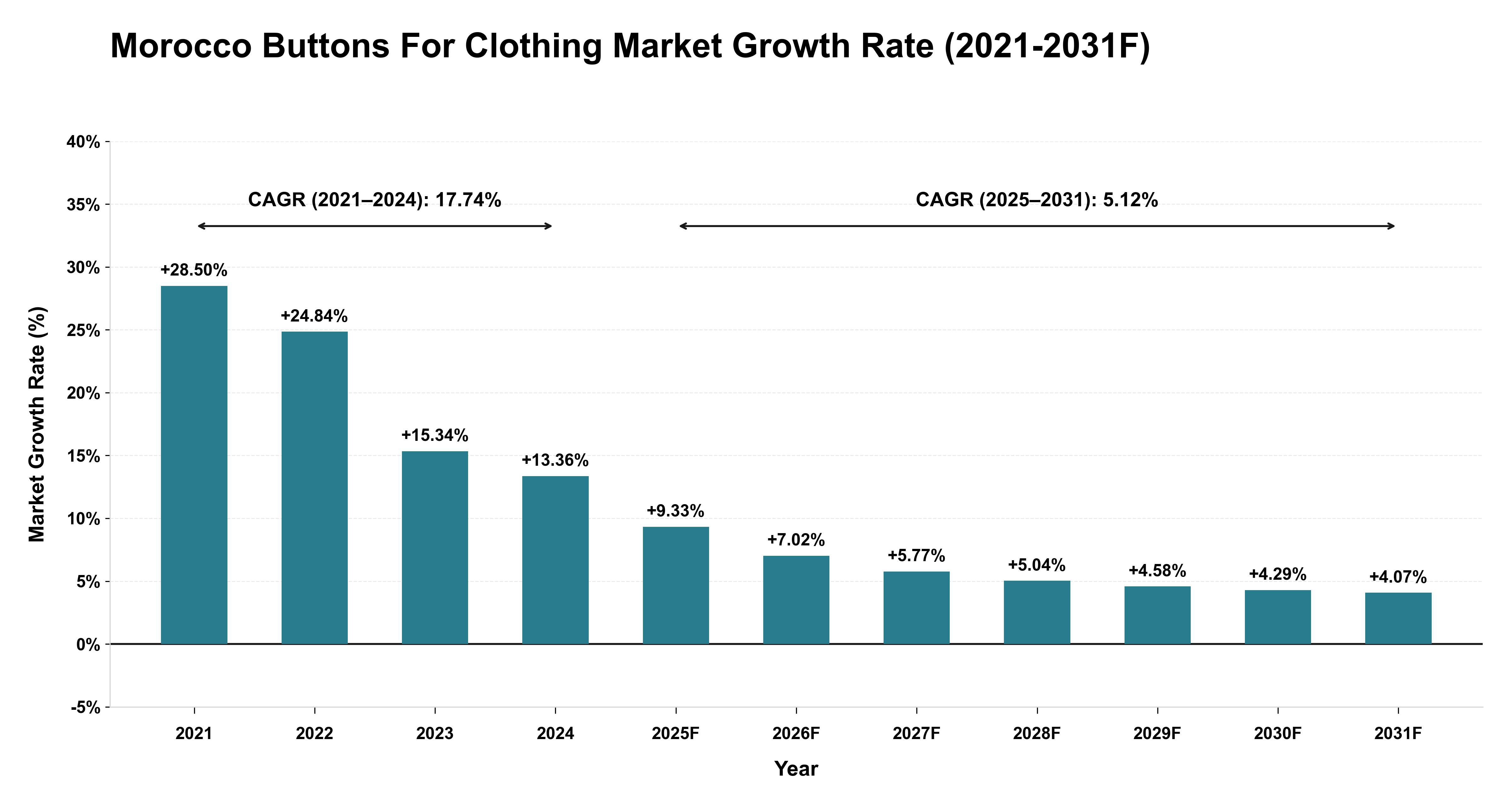 Morocco Buttons For Clothing Market Year-wise Growth Rate (2021-2031F)