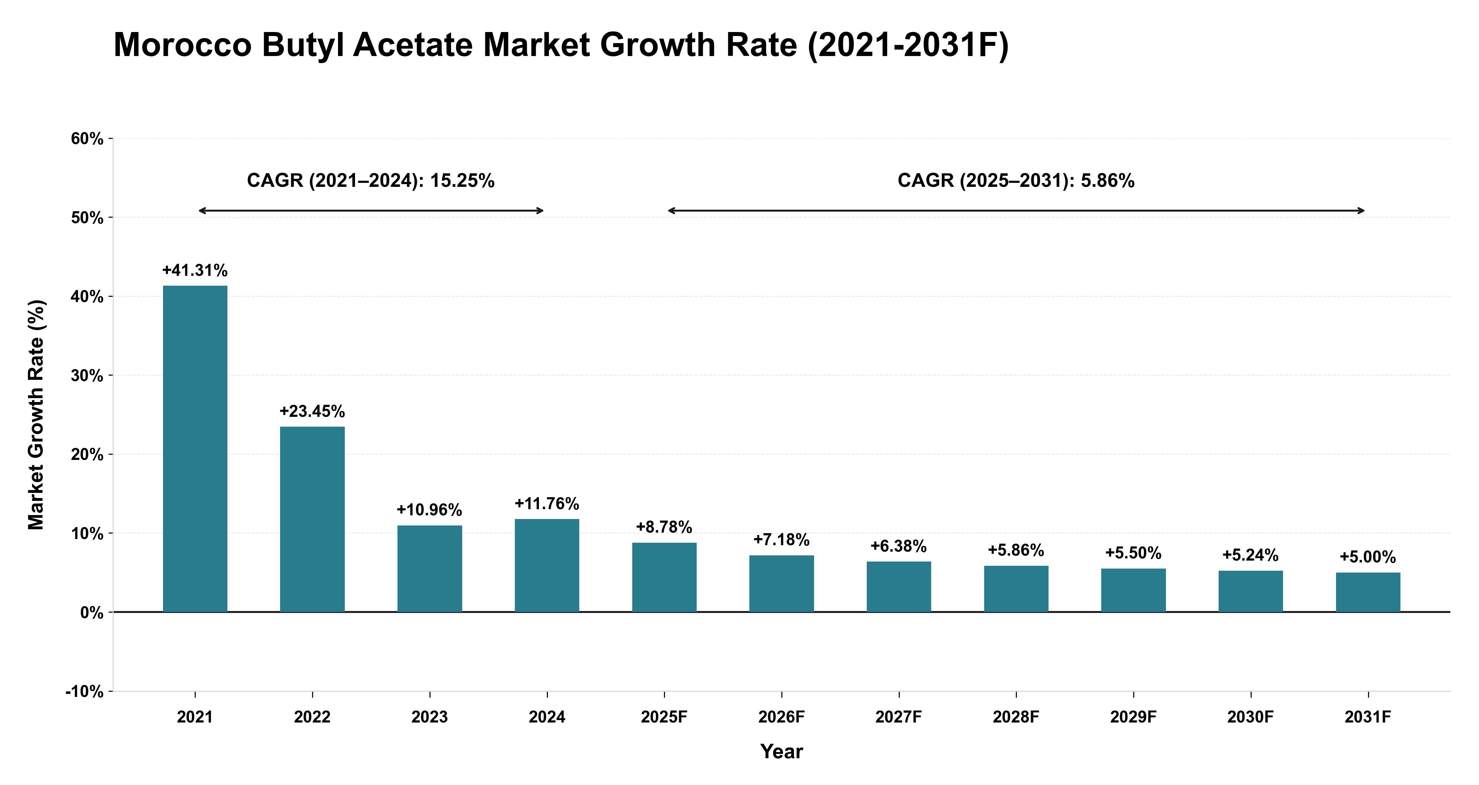 Morocco Butyl Acetate Market Year-wise Growth Rate (2021-2031F)