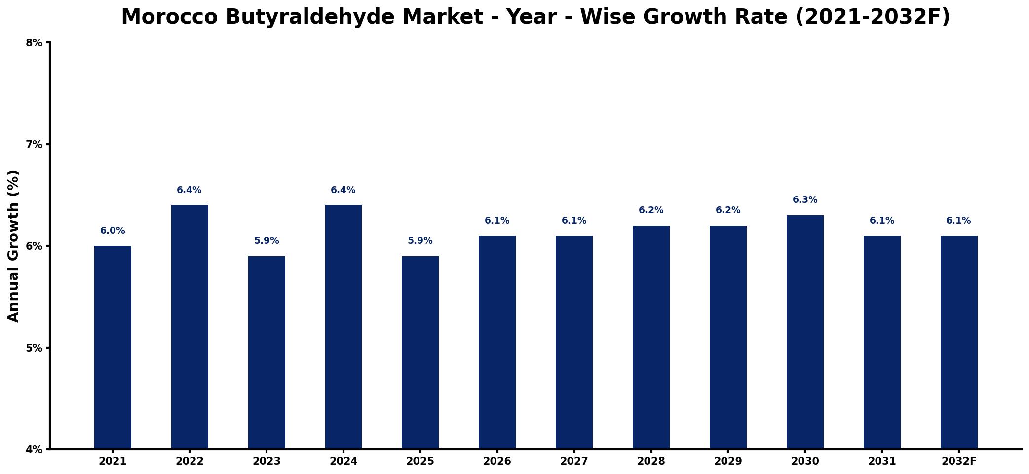 Morocco Butyraldehyde Market Year-wise Growth Rate and Key Drivers
