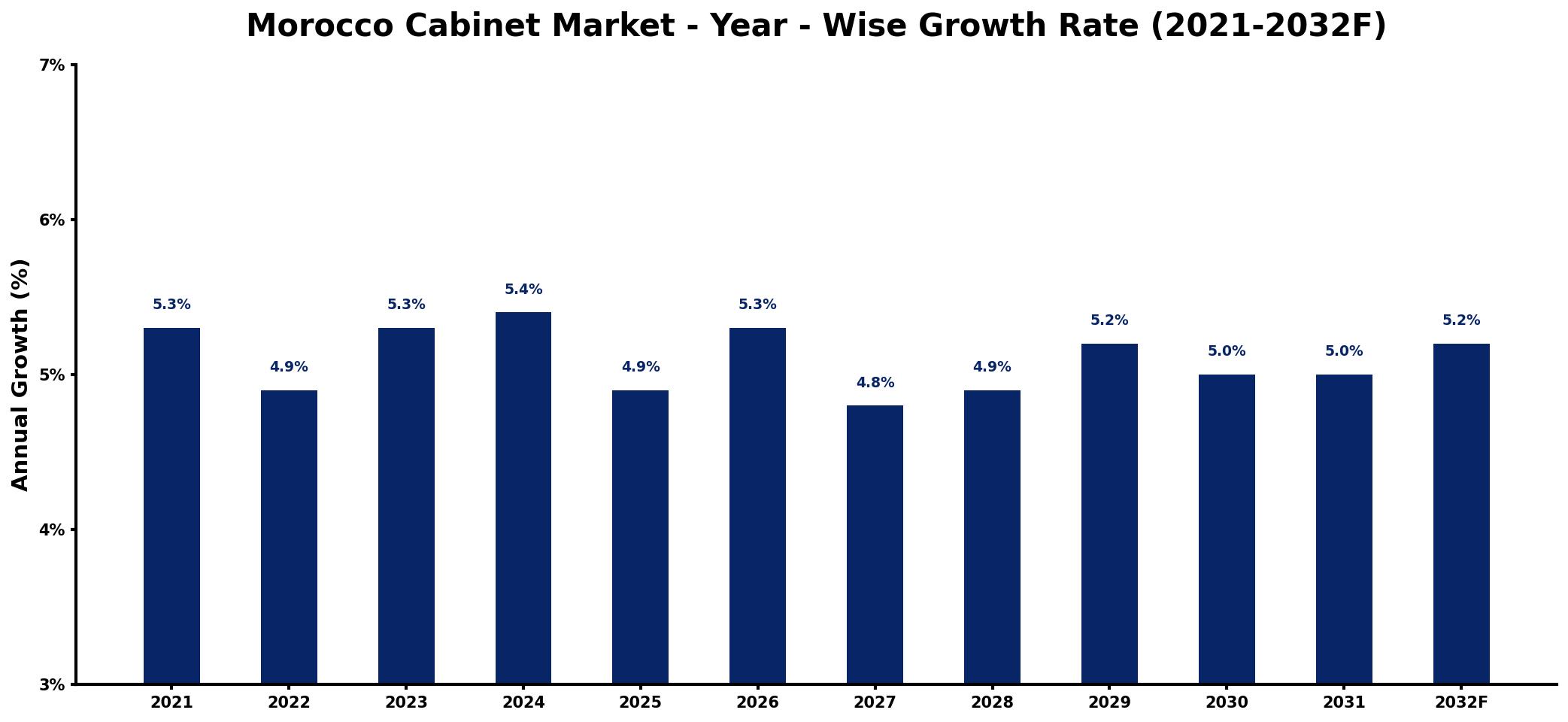 Morocco Cabinet Market Year-wise Growth Rate and Key Drivers