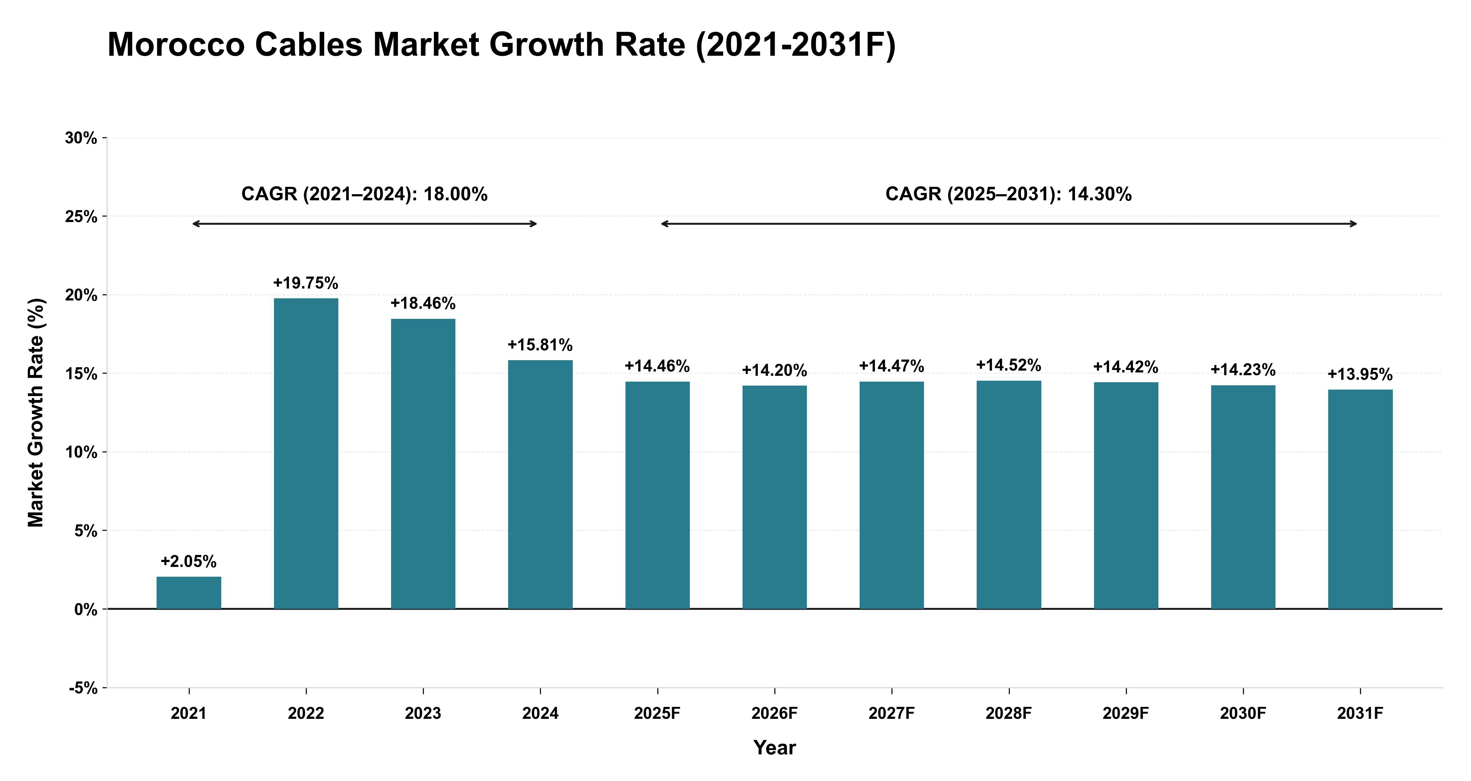 Morocco Cables Market Year-wise Growth Rate (2021-2031F)