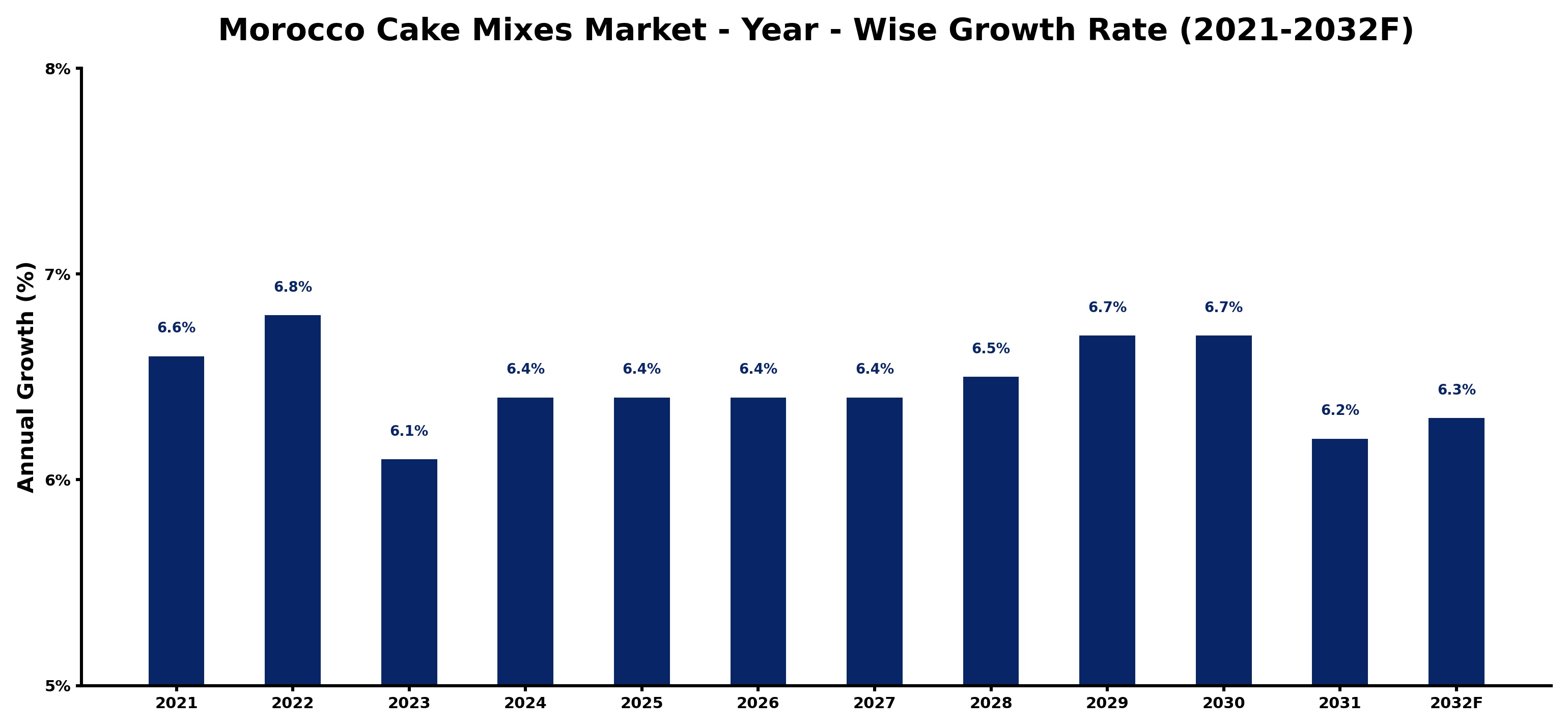 Morocco Cake Mixes Market Year-wise Growth Rate and Key Drivers