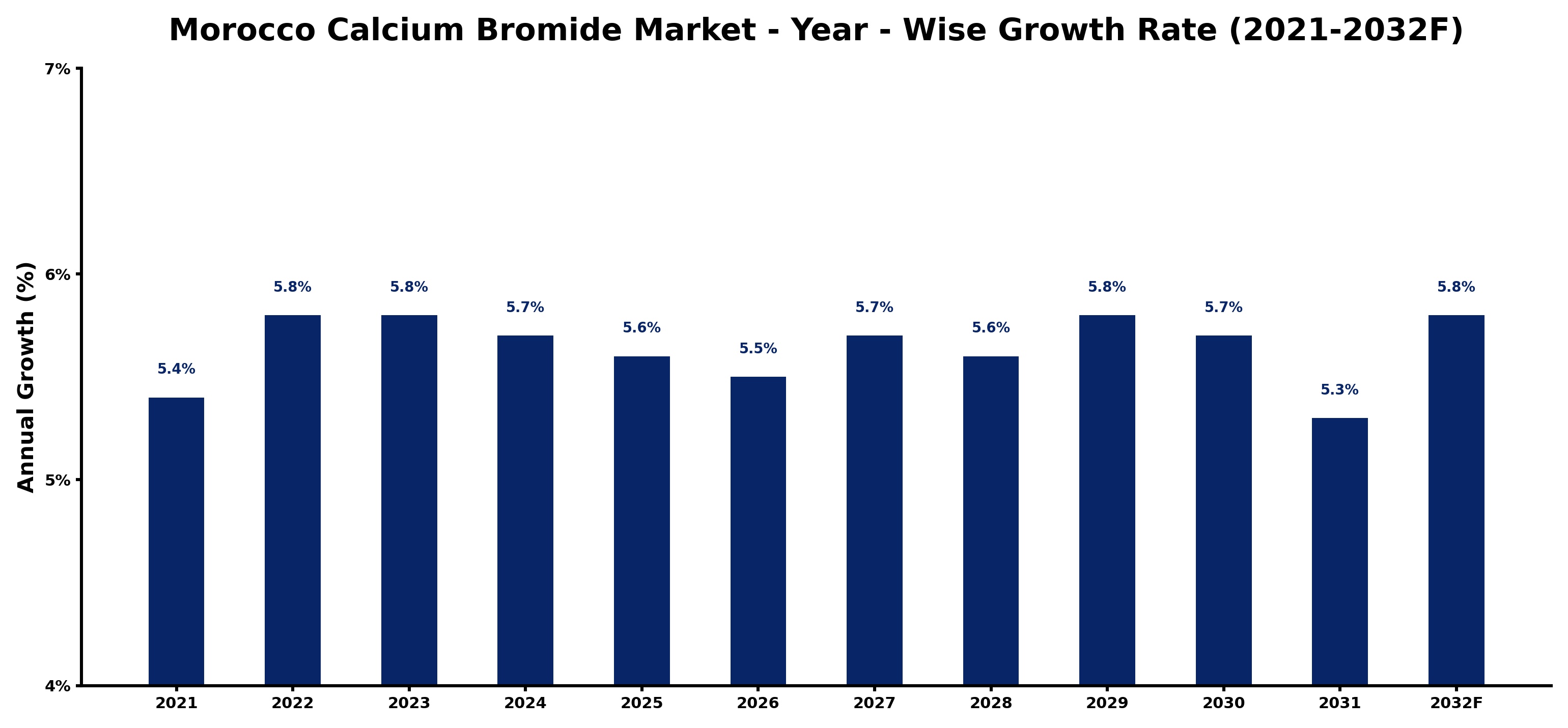 Morocco Calcium Bromide Market Year-wise Growth Rate and Key Drivers