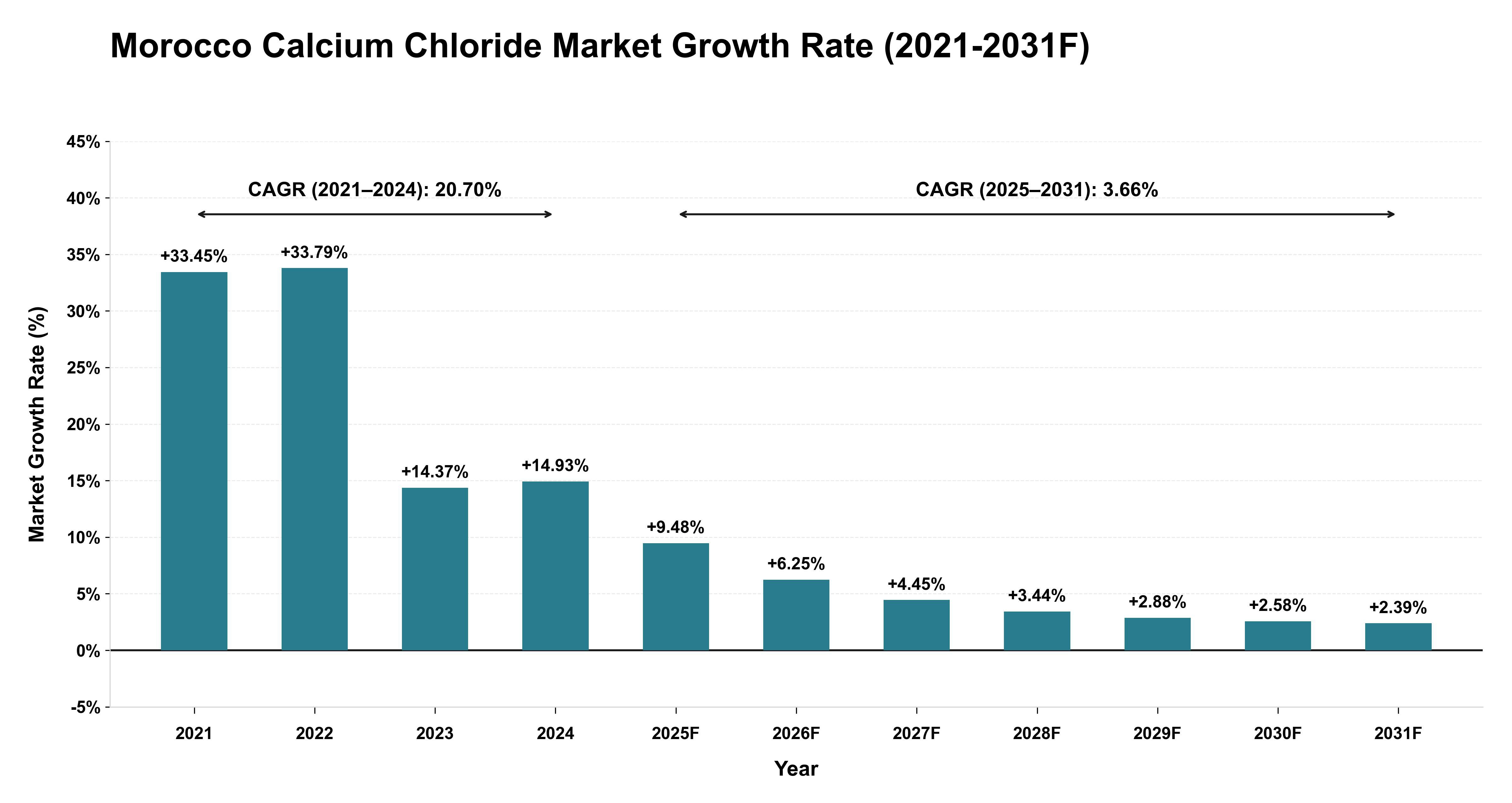 Morocco Calcium Chloride Market Year-wise Growth Rate (2021-2031F)