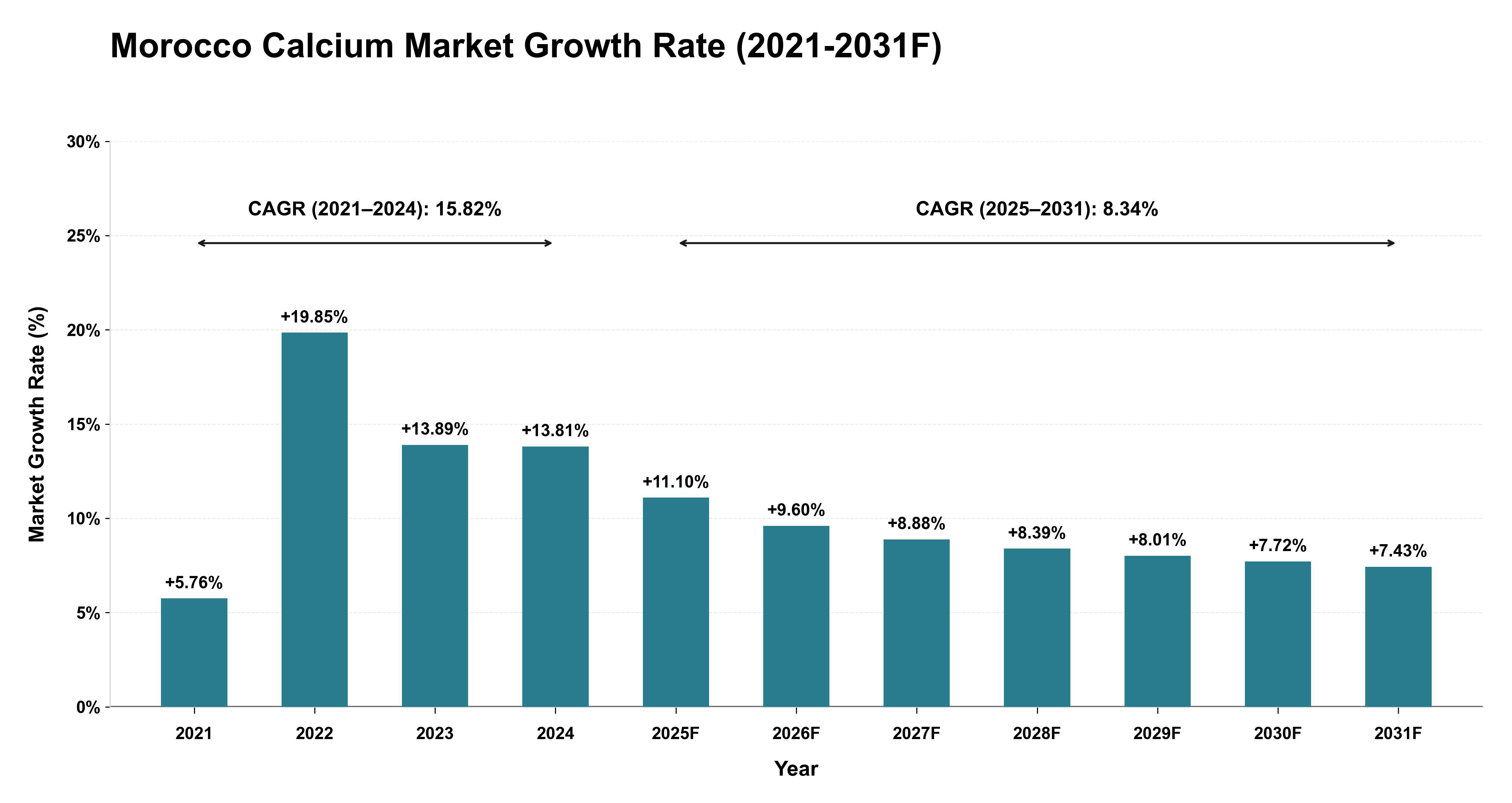 Morocco Calcium Market Year-wise Growth Rate (2021-2031F)