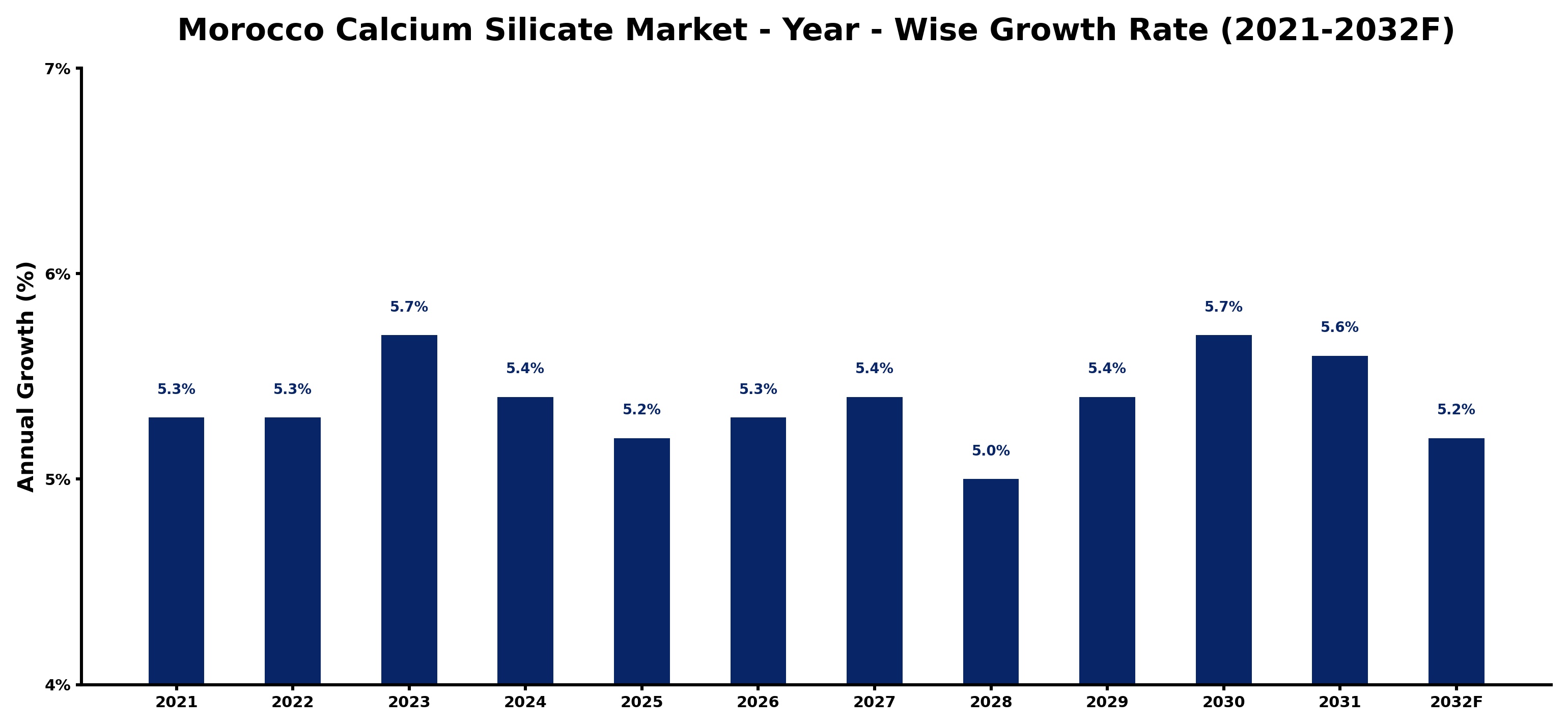 Morocco Calcium Silicate Market Year-wise Growth Rate and Key Drivers