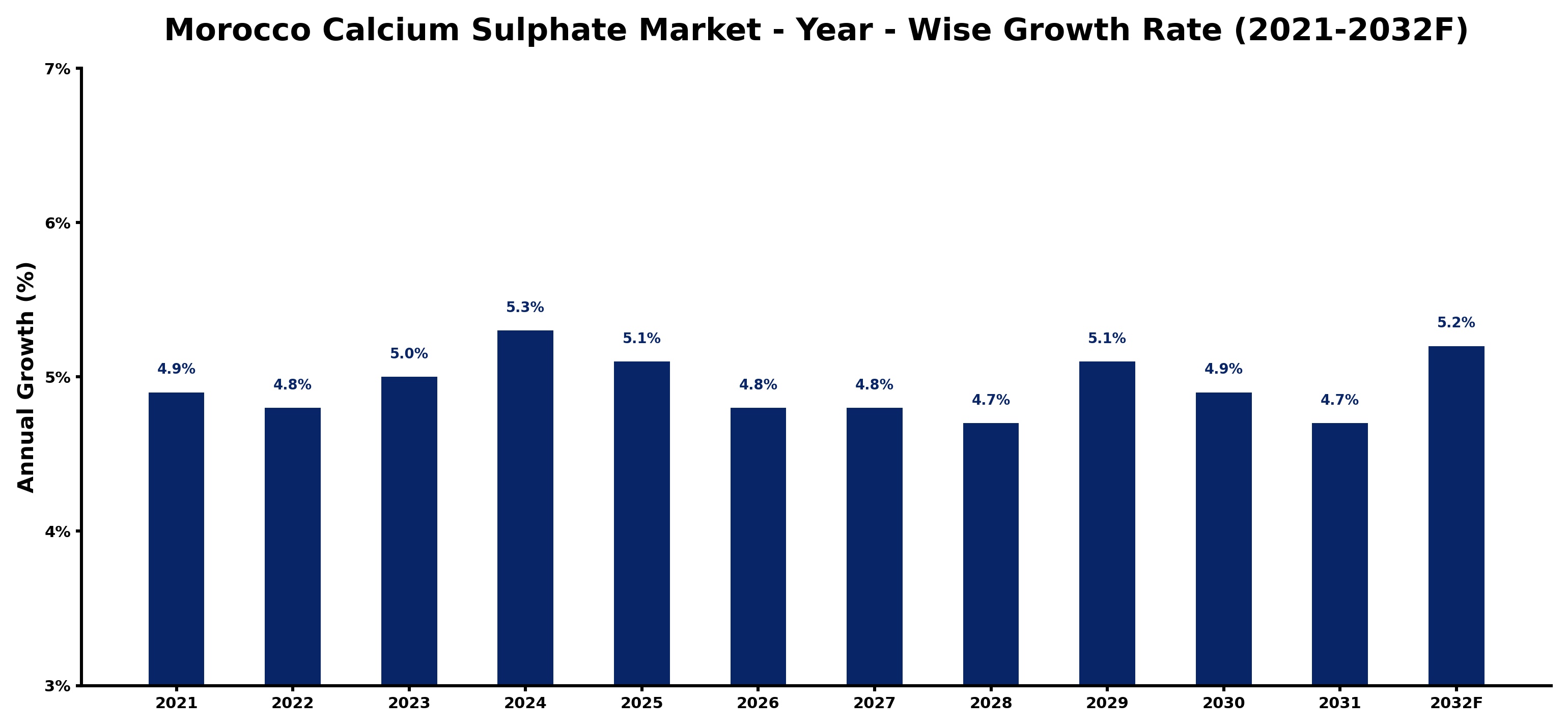 Morocco Calcium Sulphate Market Year-wise Growth Rate and Key Drivers