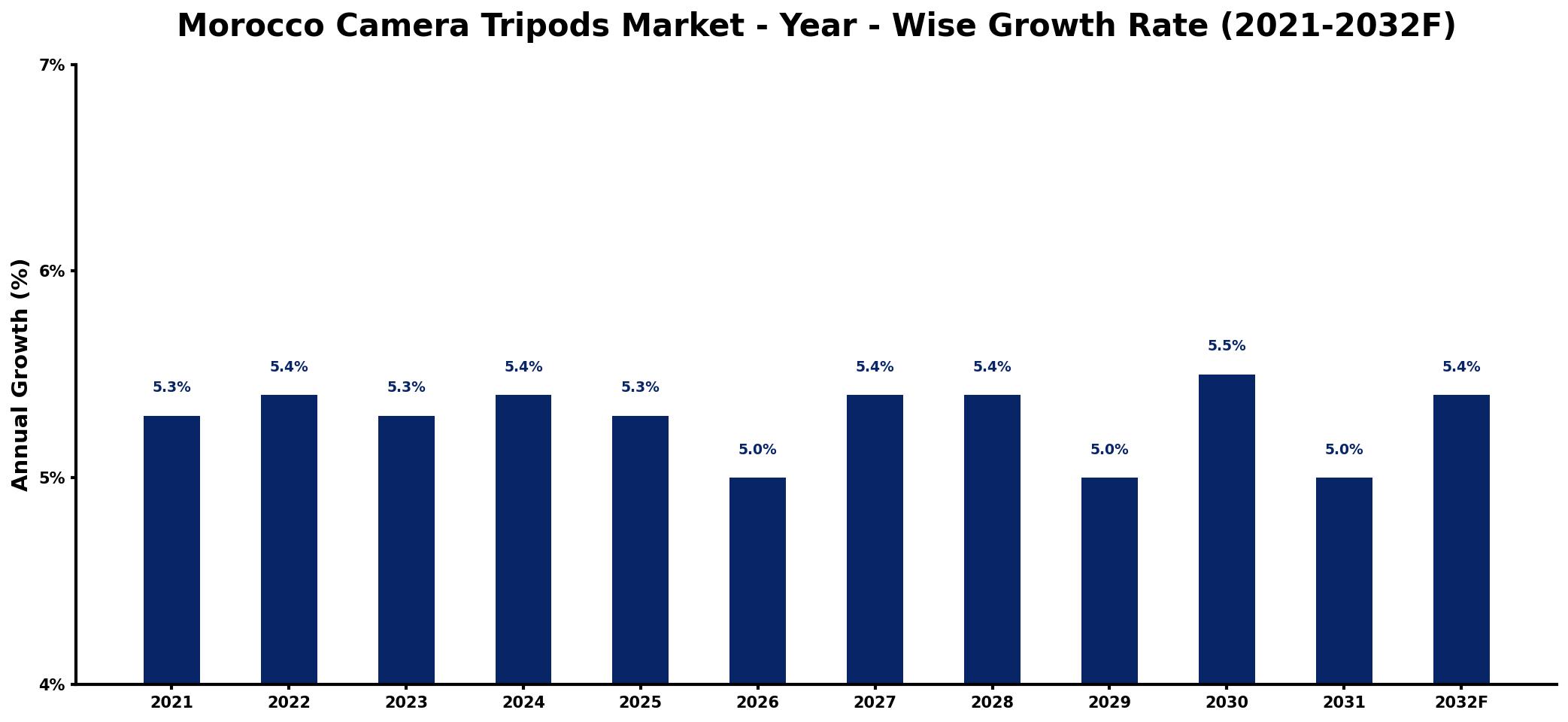 Morocco Camera Tripods Market Year-wise Growth Rate and Key Drivers