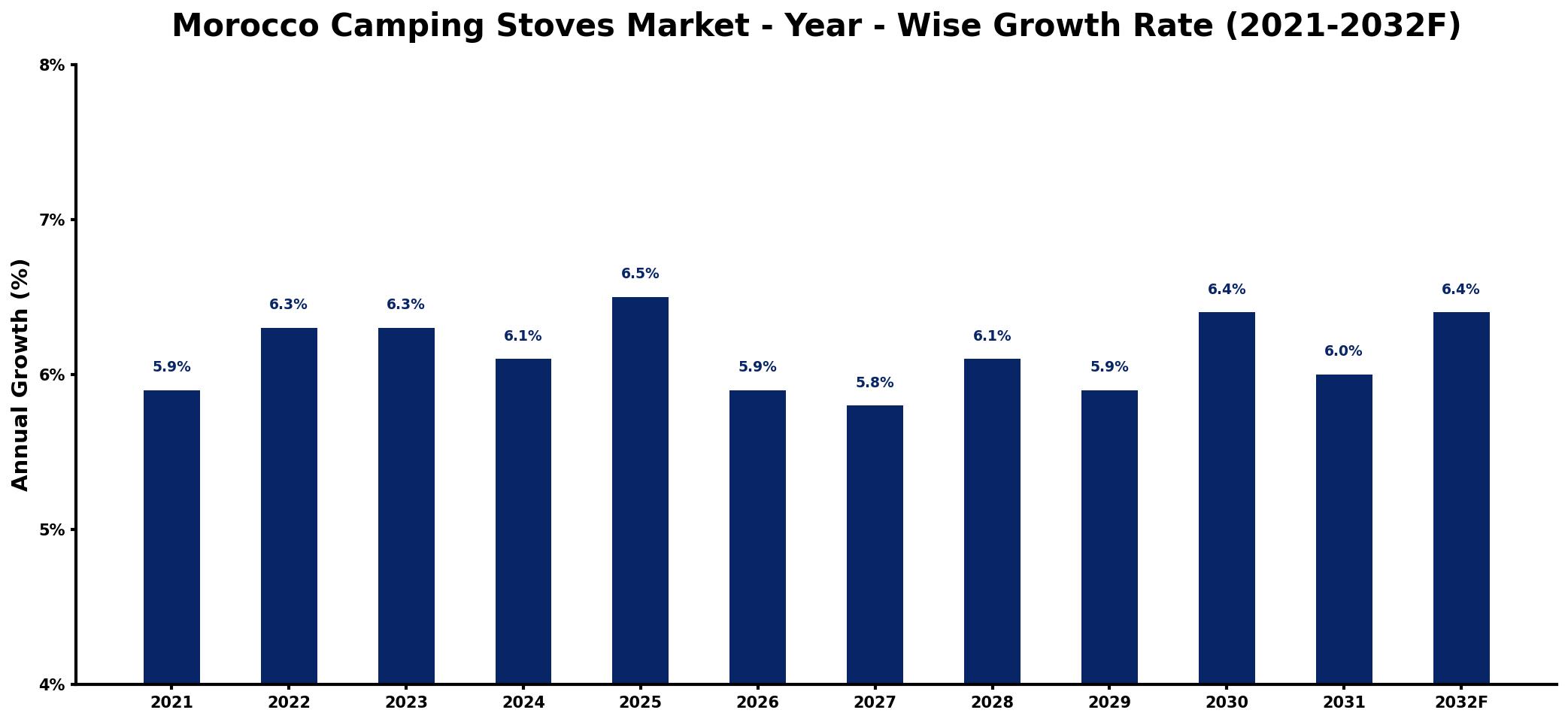 Morocco Camping Stoves Market Year-wise Growth Rate and Key Drivers
