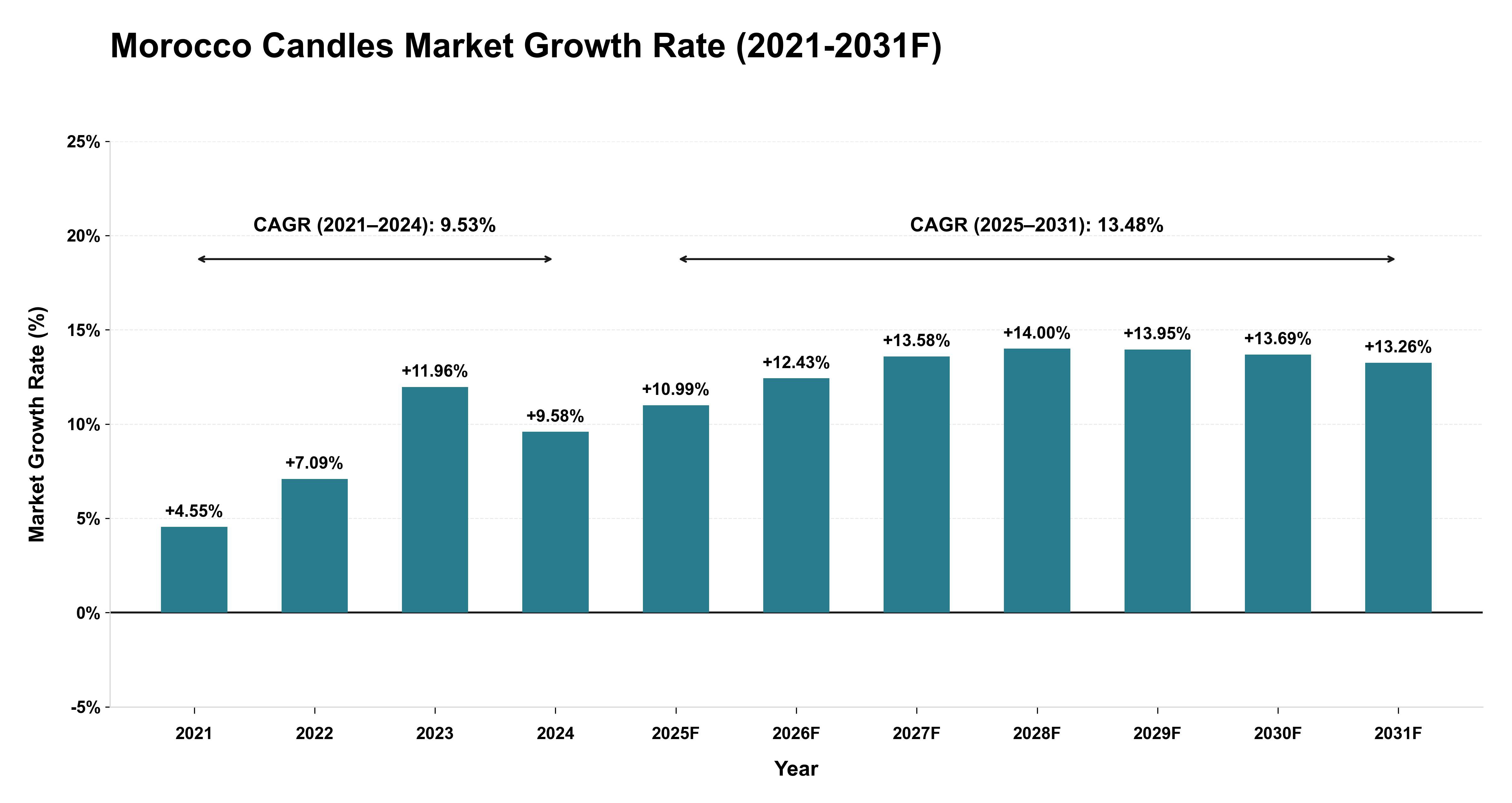 Morocco Candles Market Year-wise Growth Rate (2021-2031F)