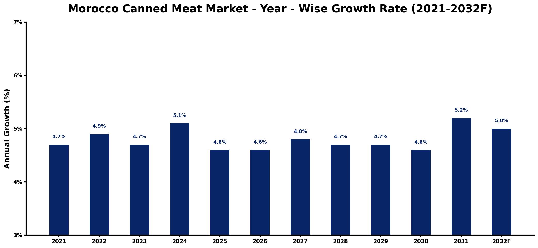 Morocco Canned Meat Market Year-wise Growth Rate and Key Drivers