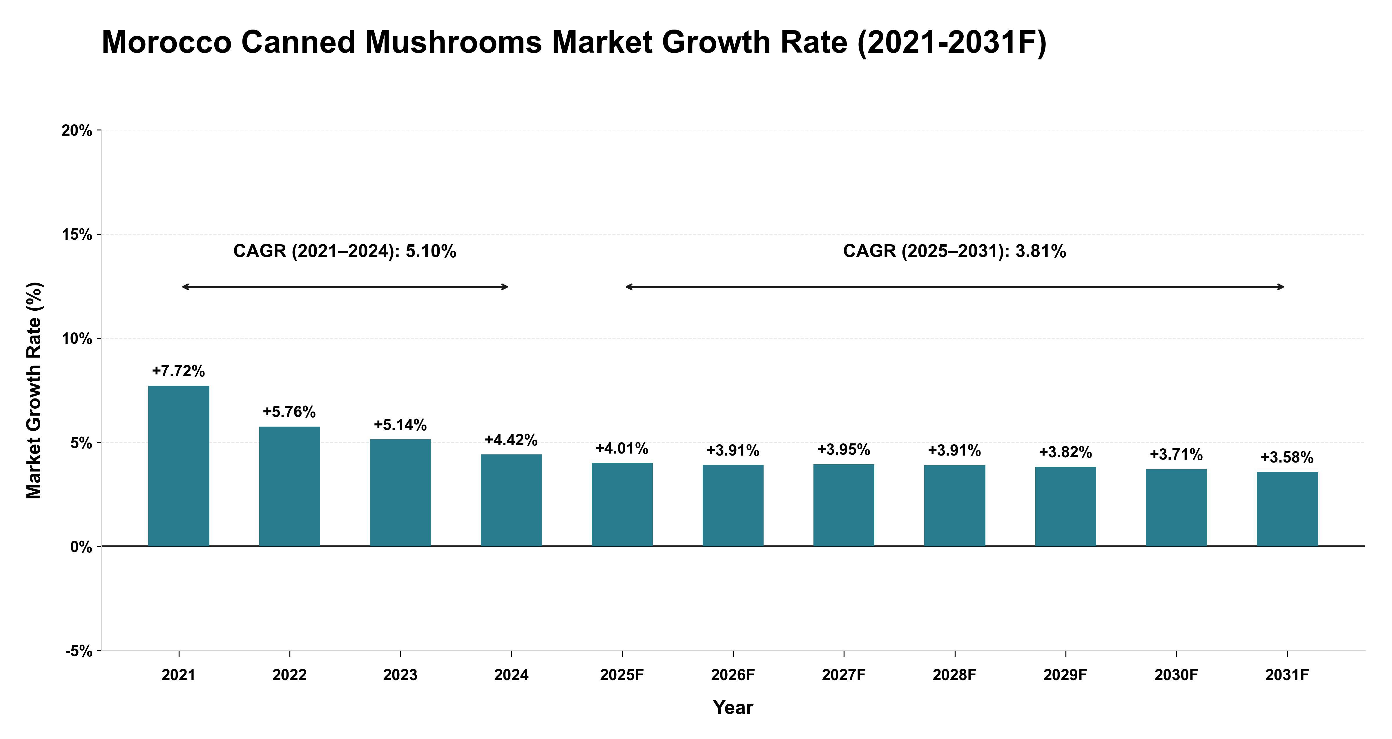 Morocco Canned Mushrooms Market Year-wise Growth Rate (2021-2031F)