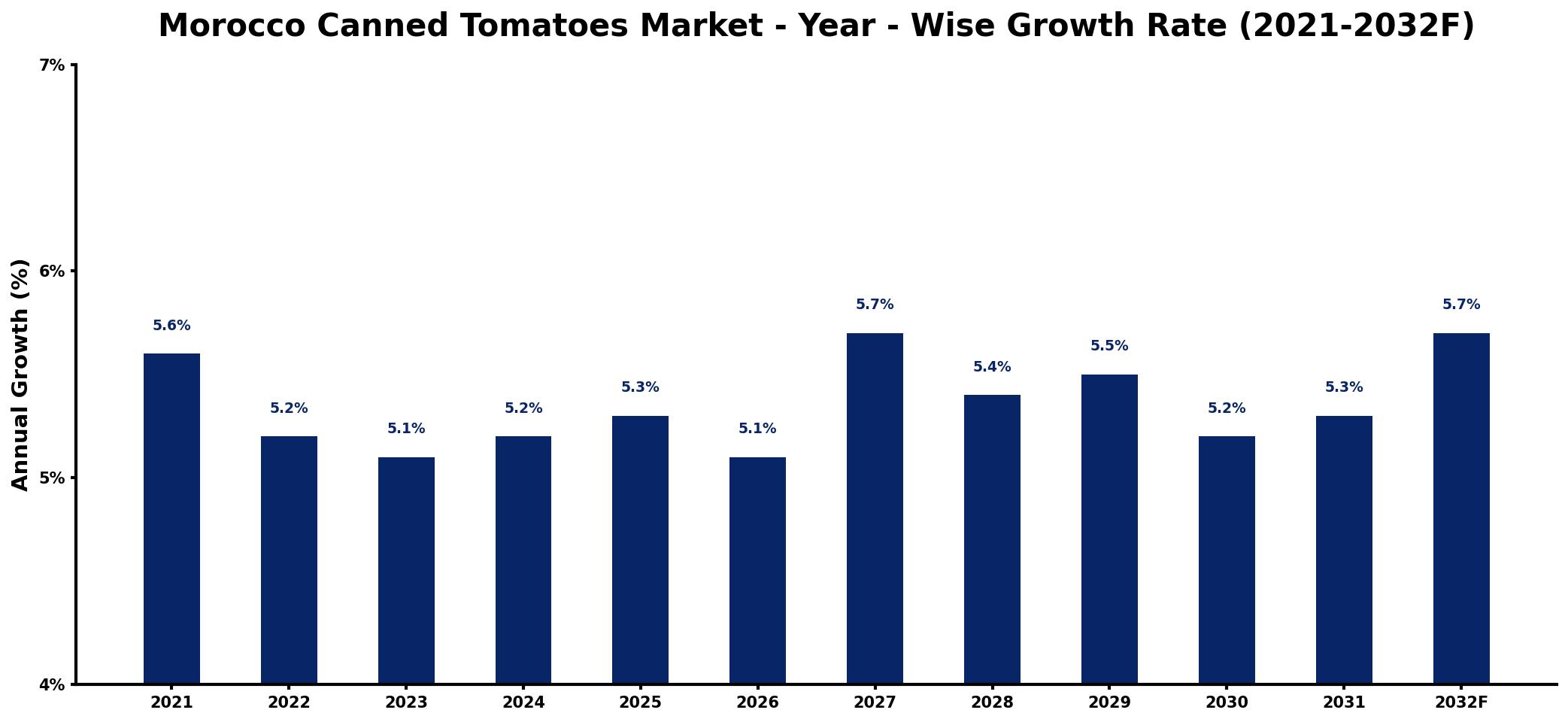 Morocco Canned Tomatoes Market Year-wise Growth Rate and Key Drivers