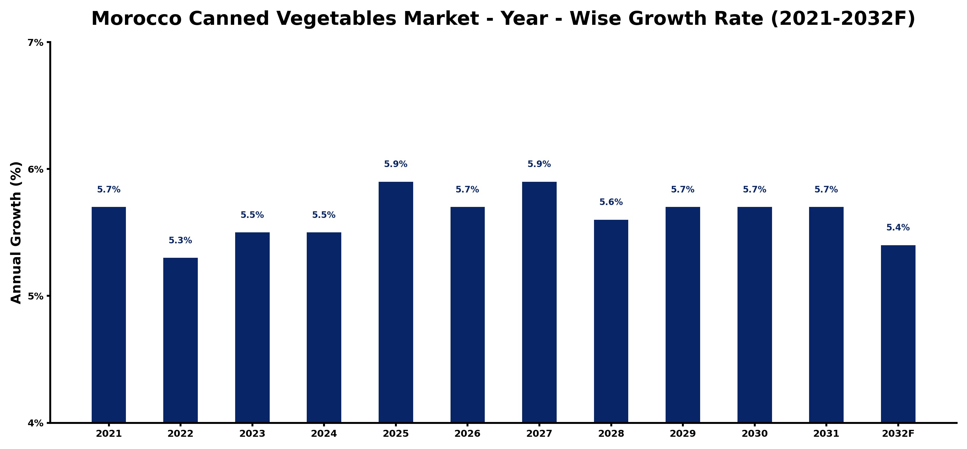 Morocco Canned Vegetables Market Year-wise Growth Rate and Key Drivers