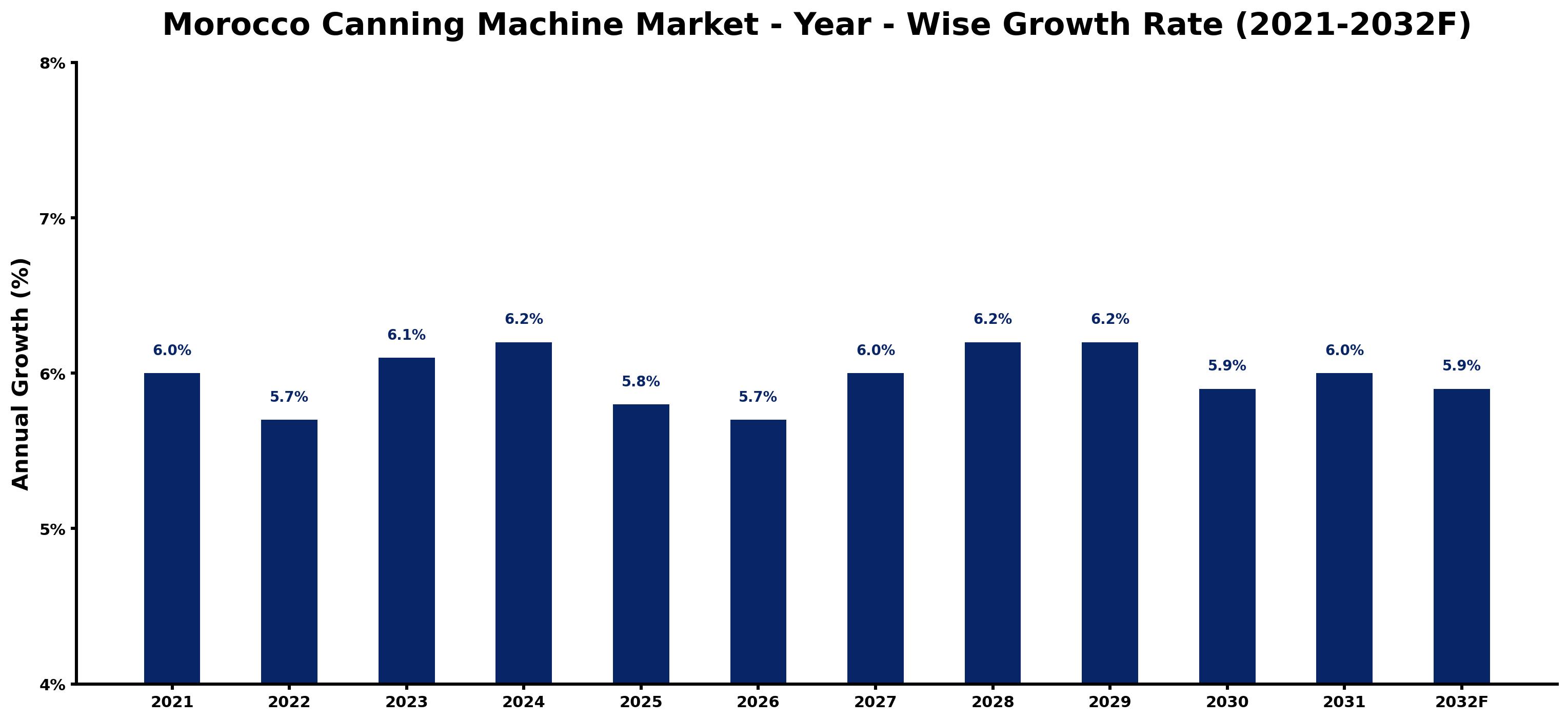 Morocco Canning Machine Market Year-wise Growth Rate and Key Drivers