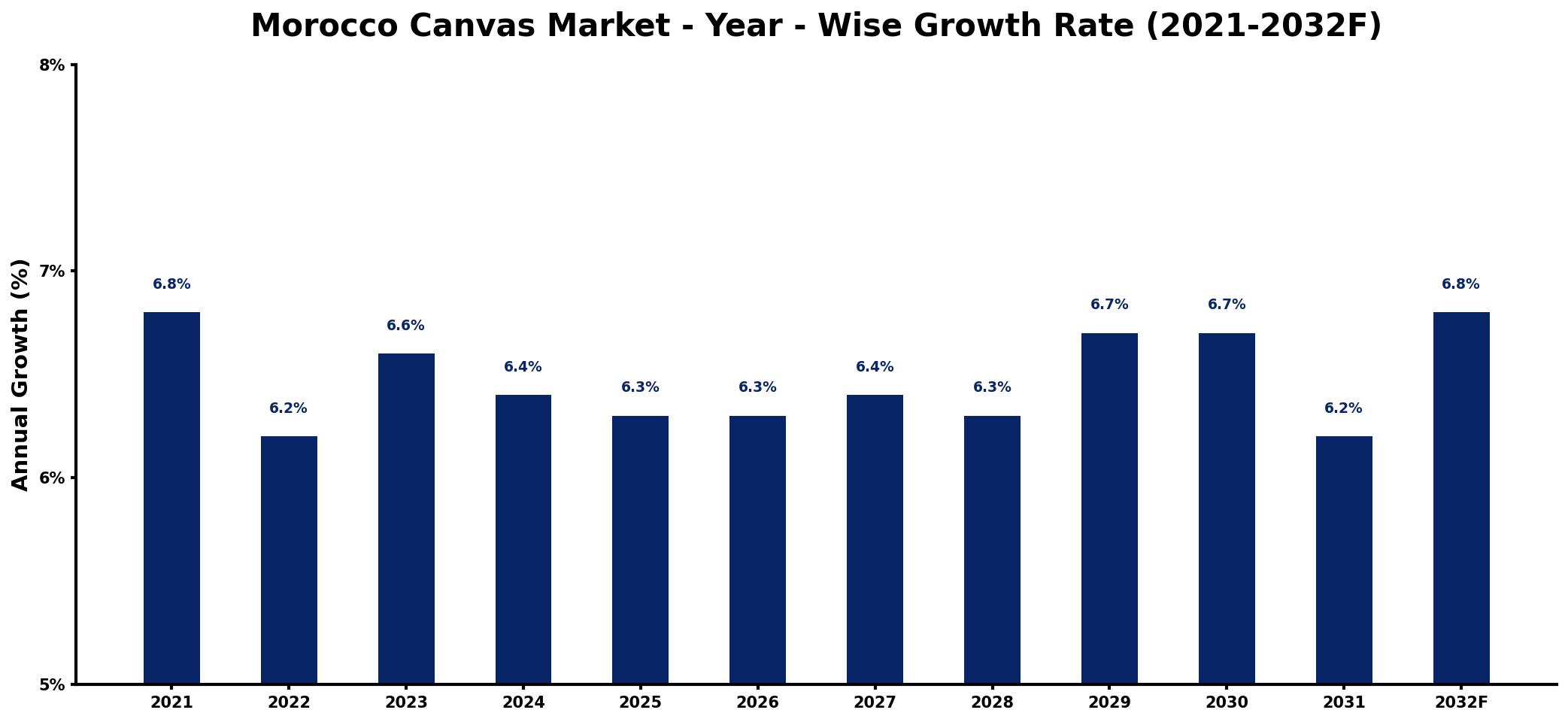 Morocco Canvas Market Year-wise Growth Rate and Key Drivers