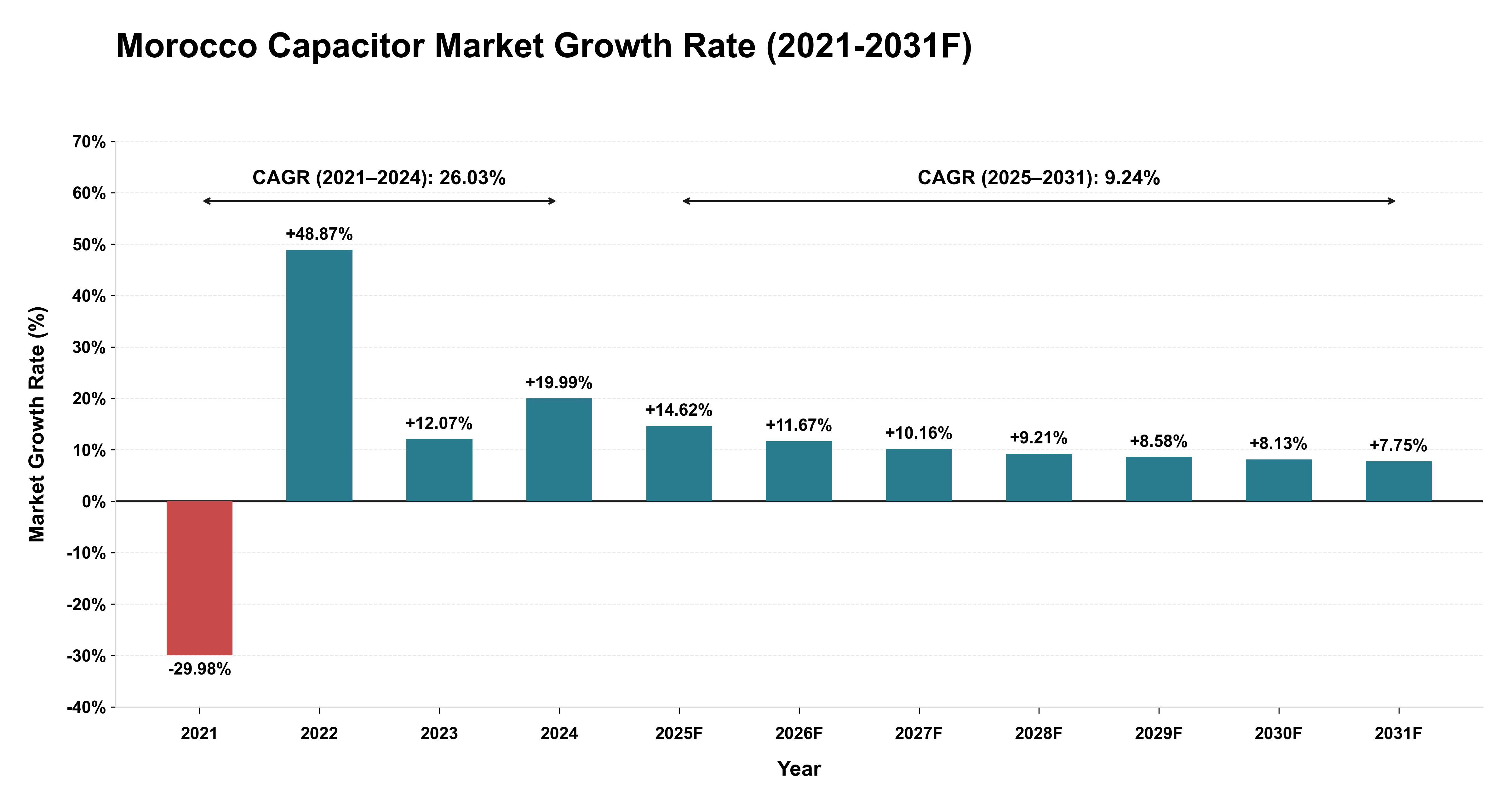 Morocco Capacitor Market Year-wise Growth Rate (2021-2031F)