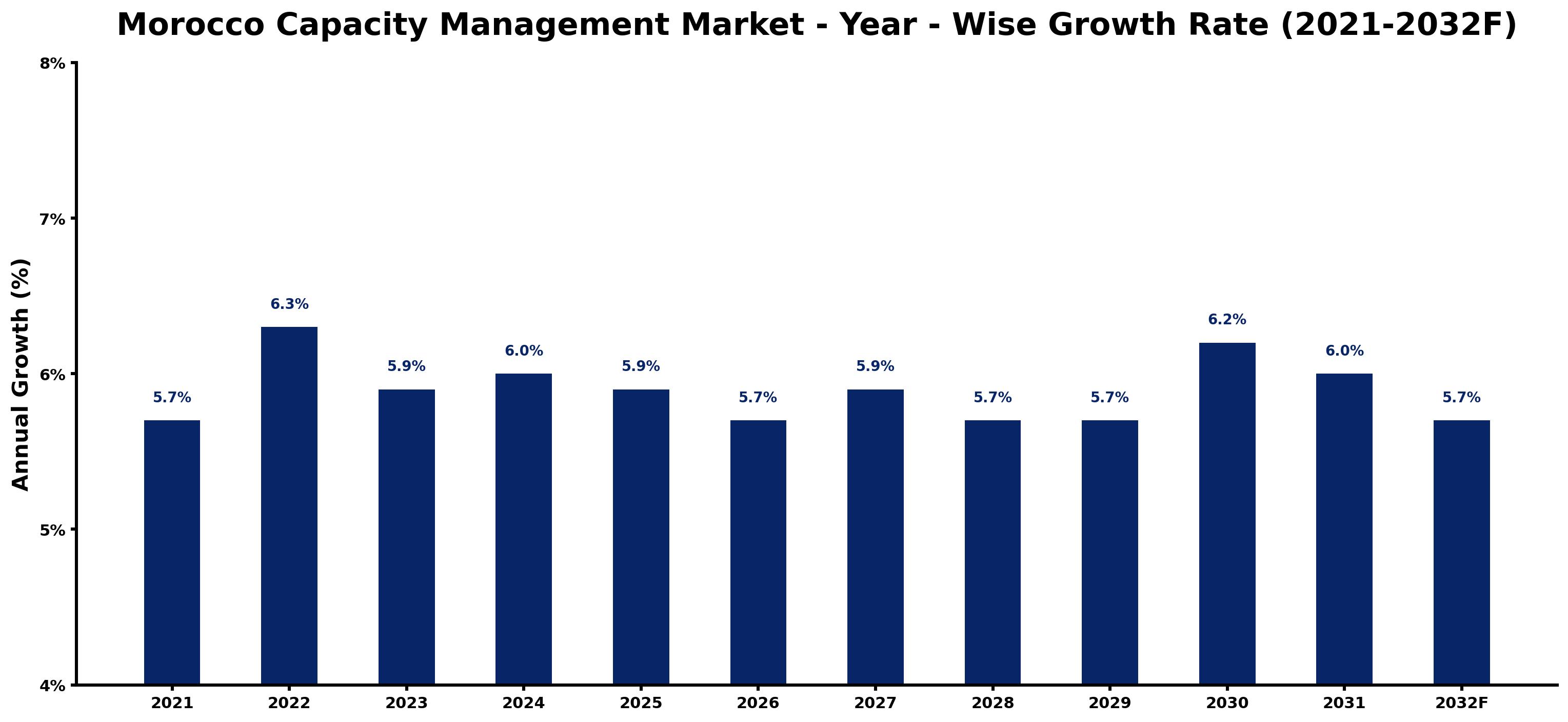 Morocco Capacity Management Market Year-wise Growth Rate and Key Drivers